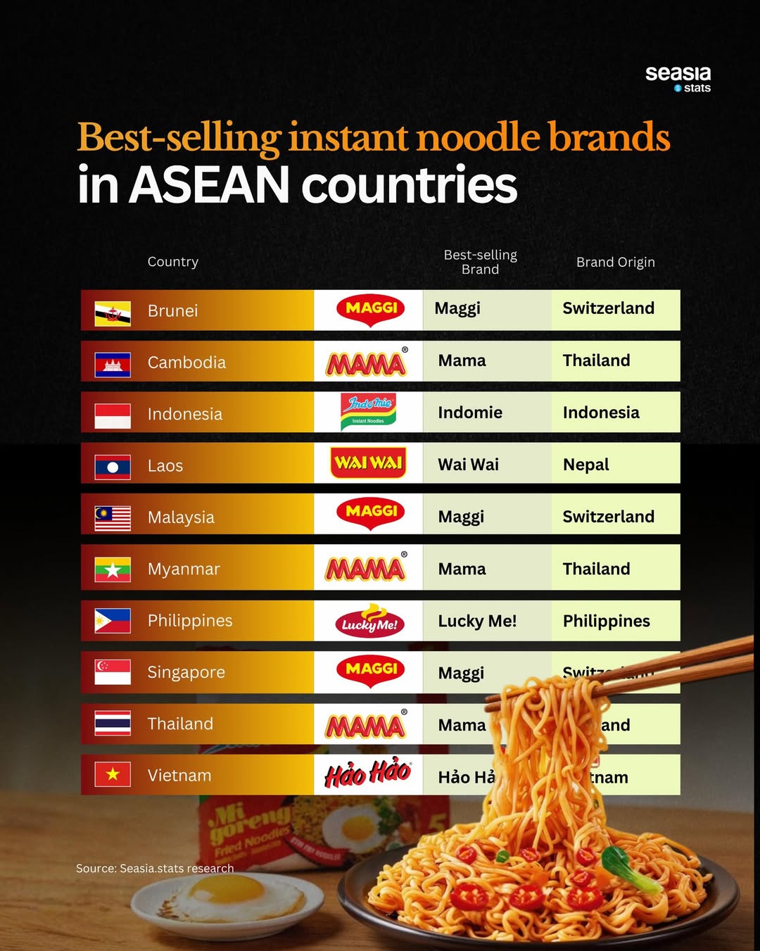 The Best-Selling Instant Noodle Brands in Southeast Asia