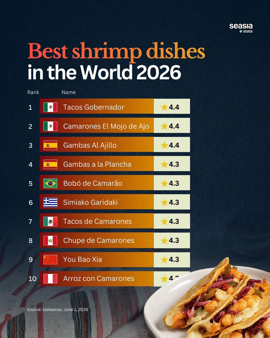 The Best Shrimp Dishes in the World