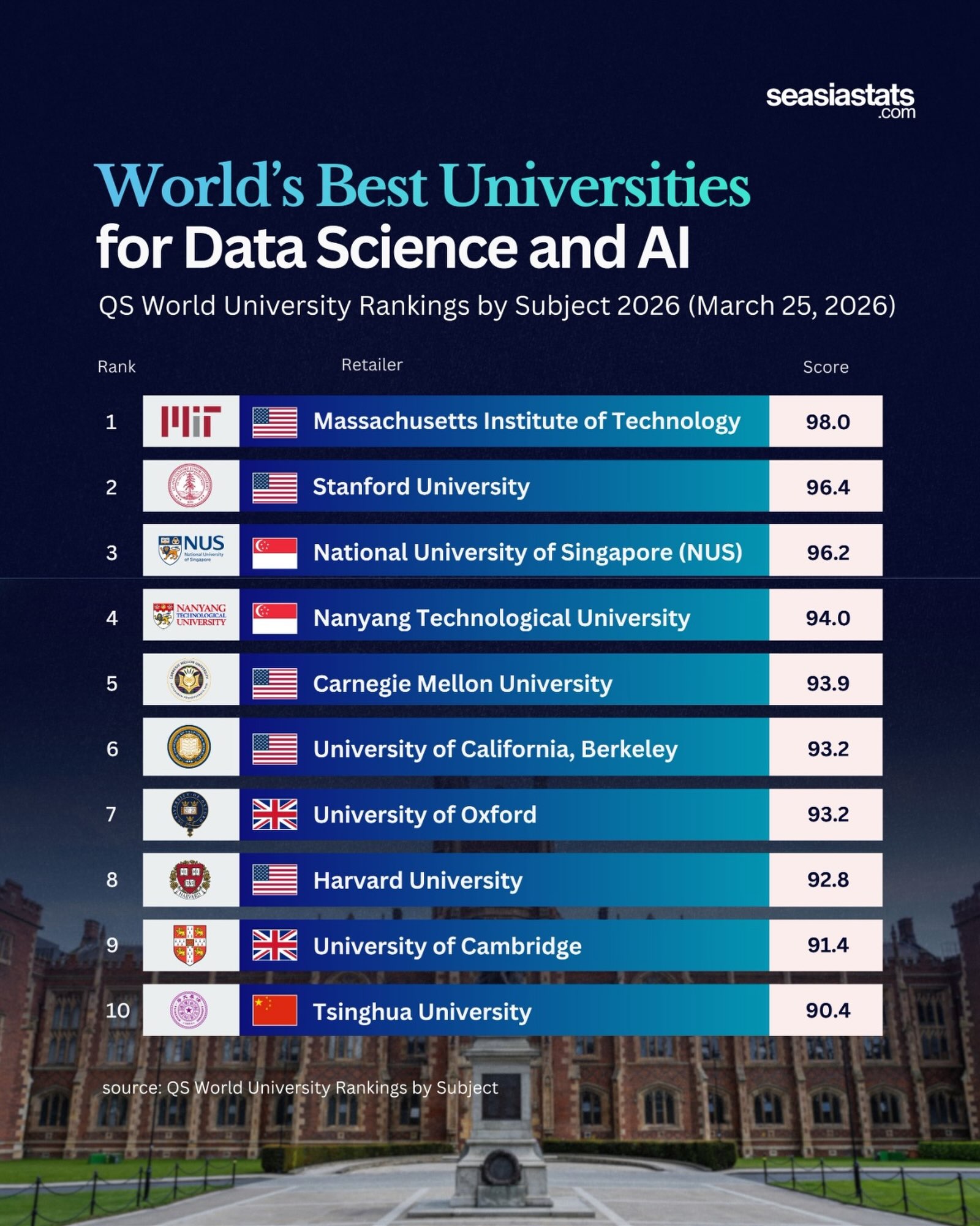The Best Universities in the World for Data Science and AI