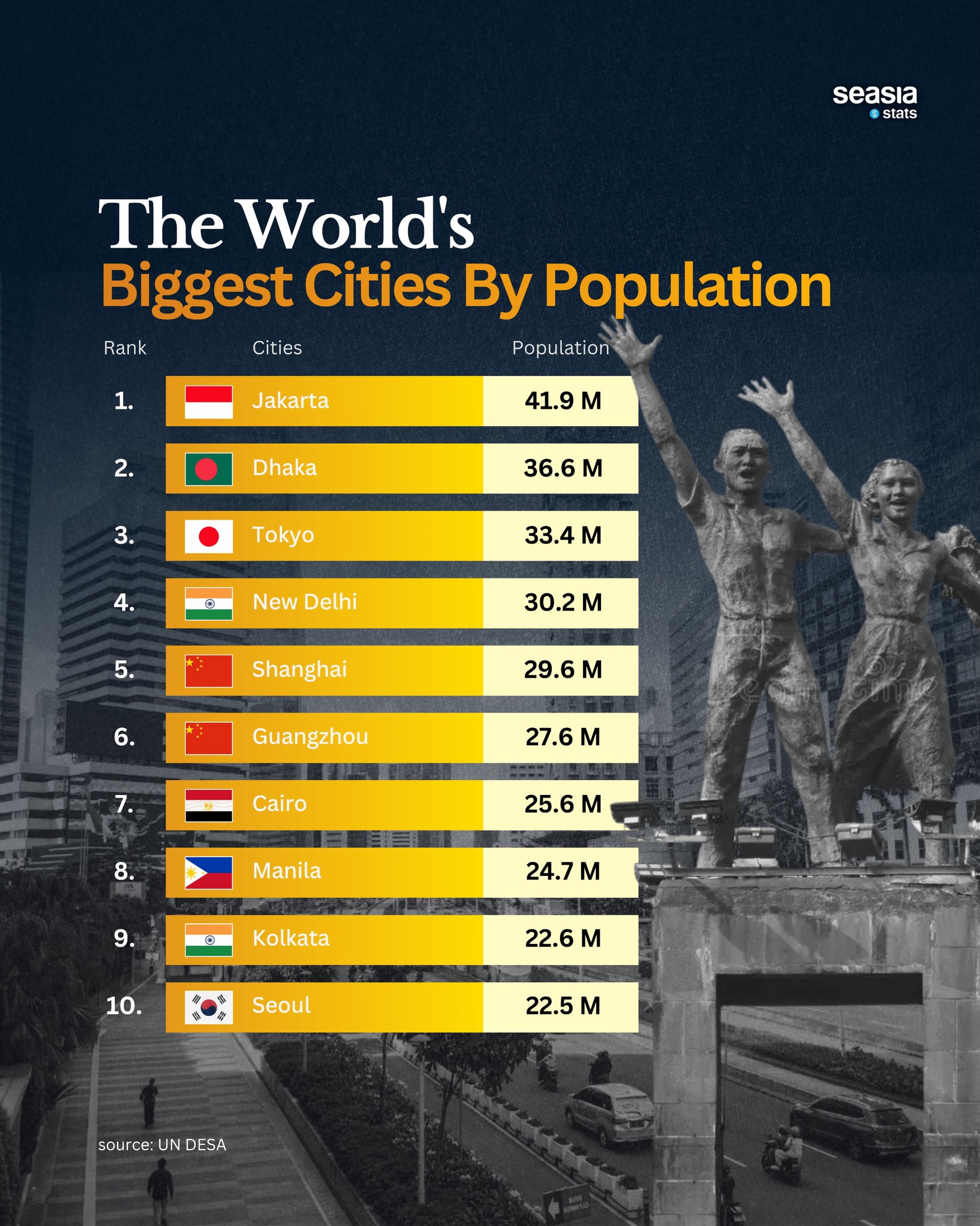 The Biggest Cities in the World by Population