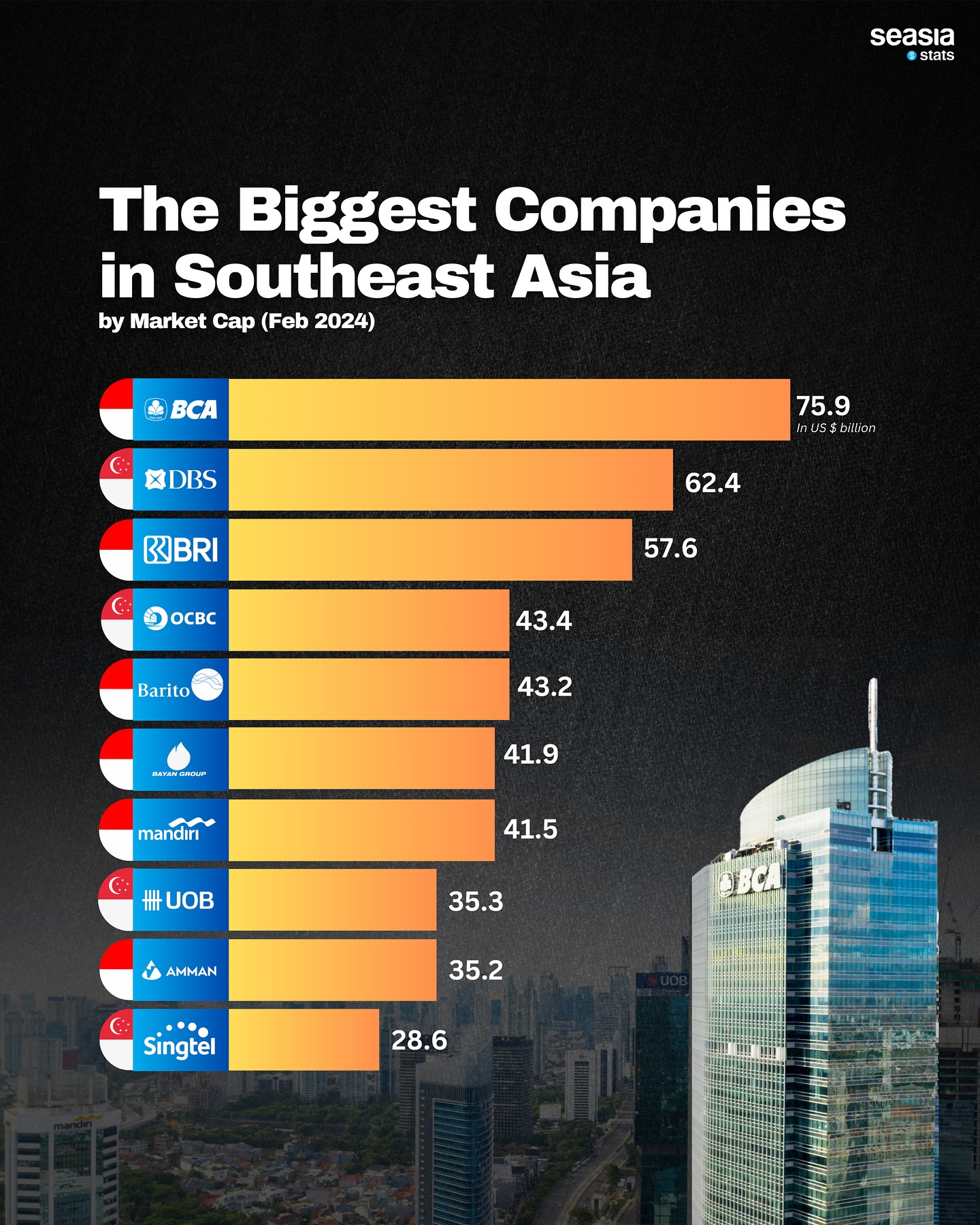 The Biggest Companies in Southeast Asia by Market Cap, 2024