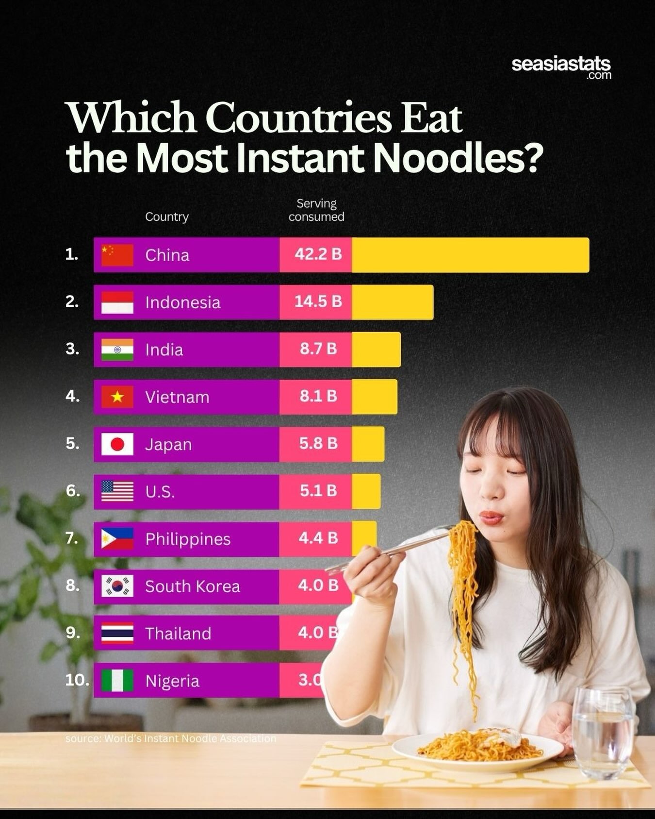 The Biggest Instant Noodle Consumers in the World