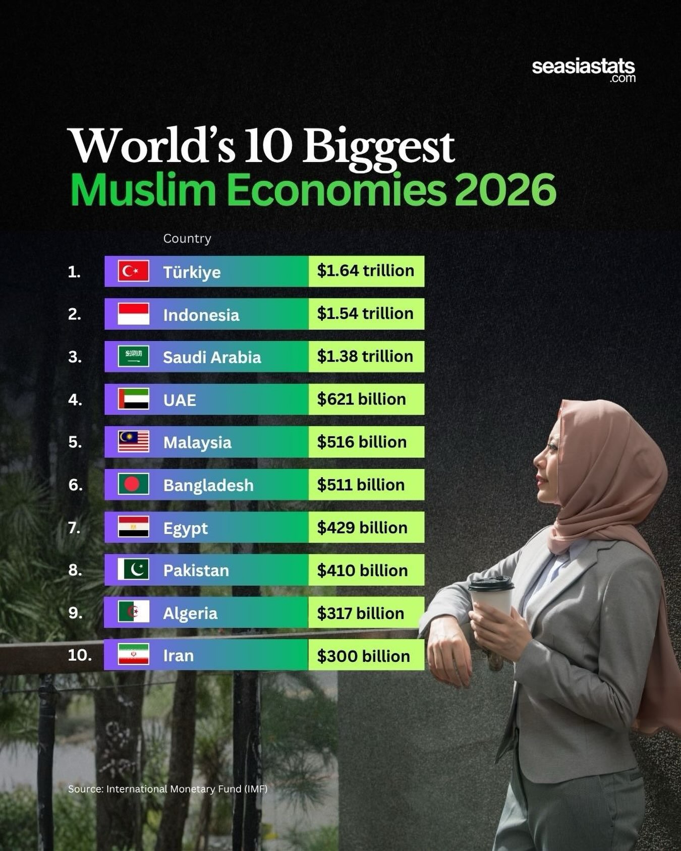 The Biggest Islamic Economies in the World