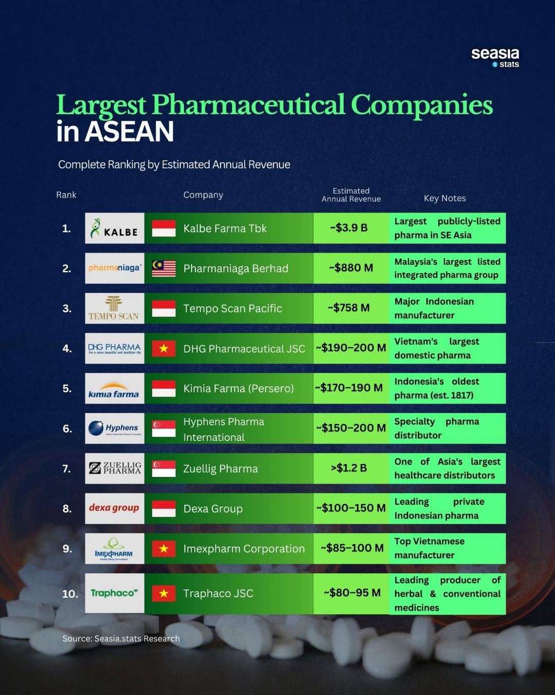 The Biggest Pharmaceutical Companies in Southeast Asia