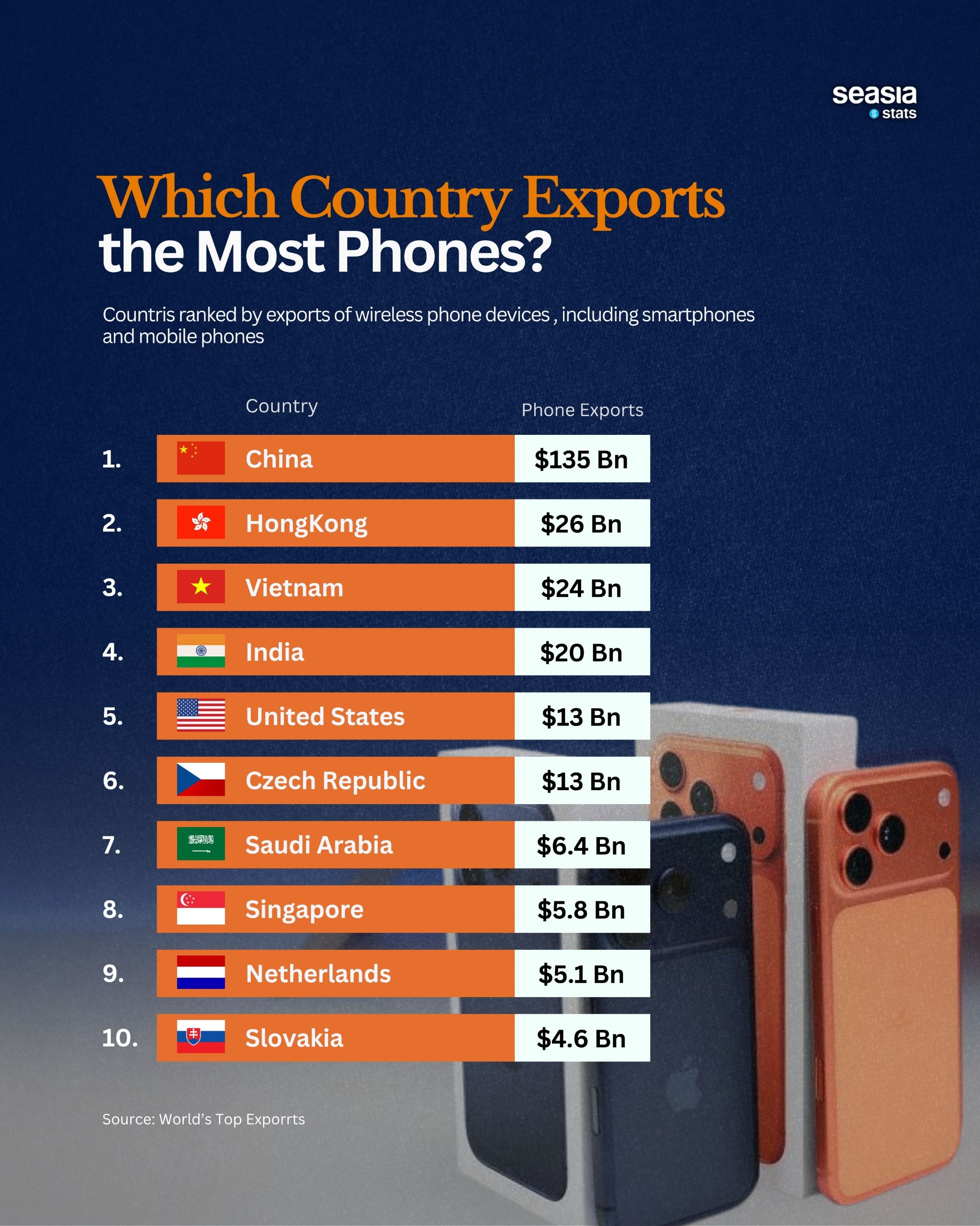 The Biggest Phone Exporter Countries in the World