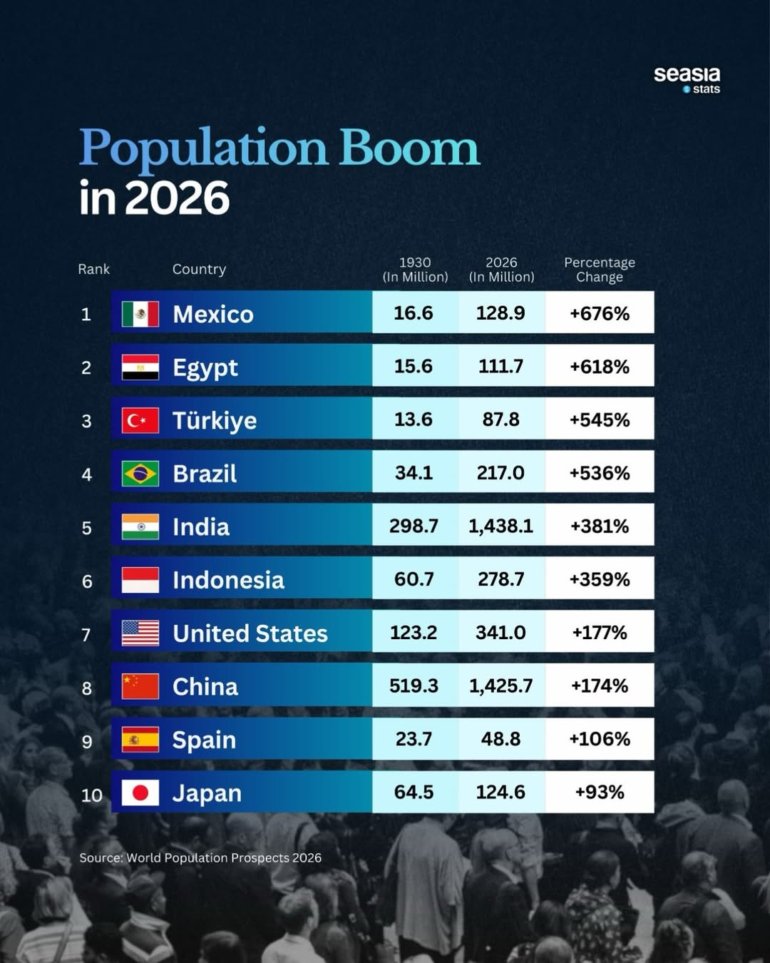The Biggest Population Booms from 1930 to 2026