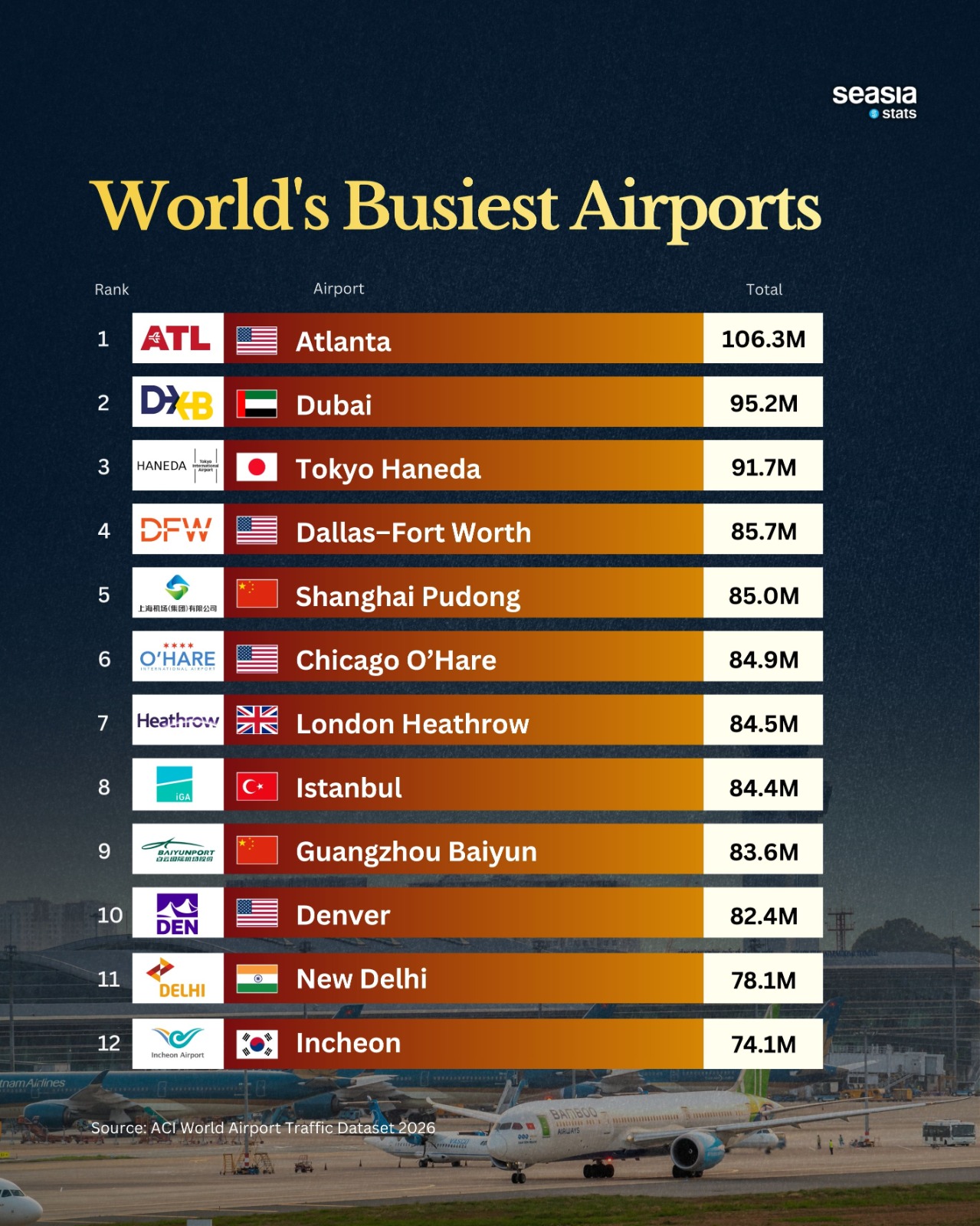 The Busiest Airports in the World