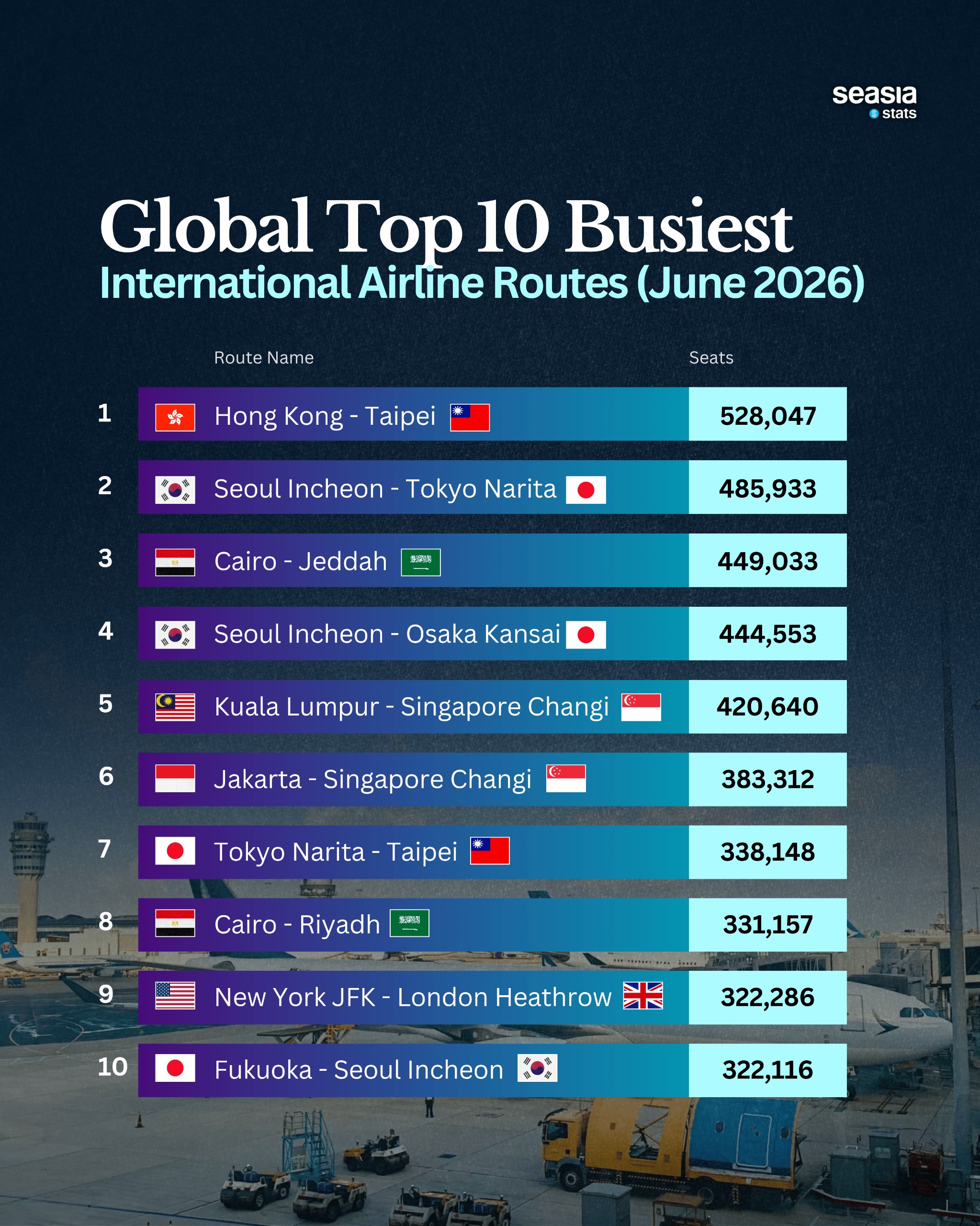 The Busiest International Airline Routes in 2026