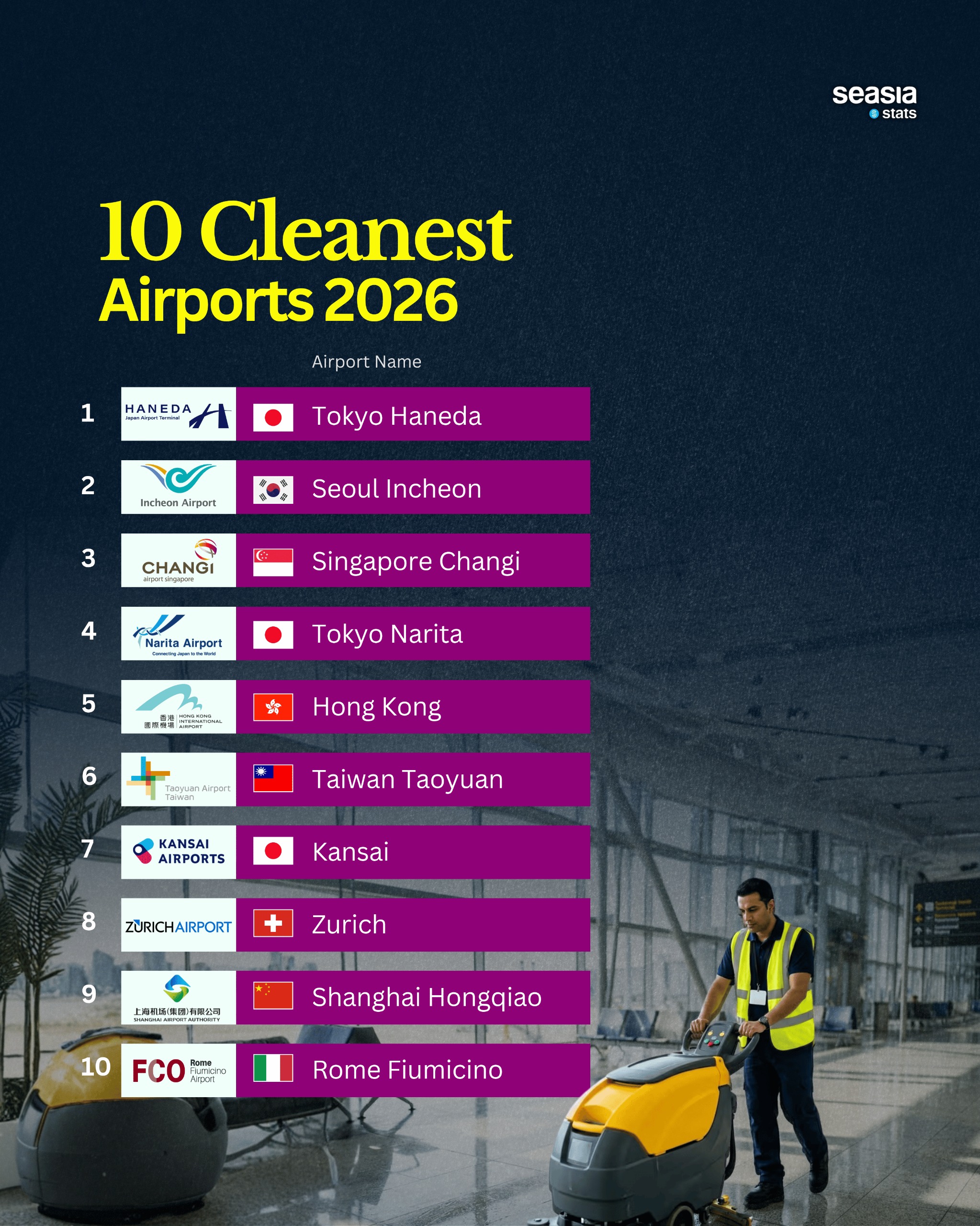 The Cleanest Airports in the World