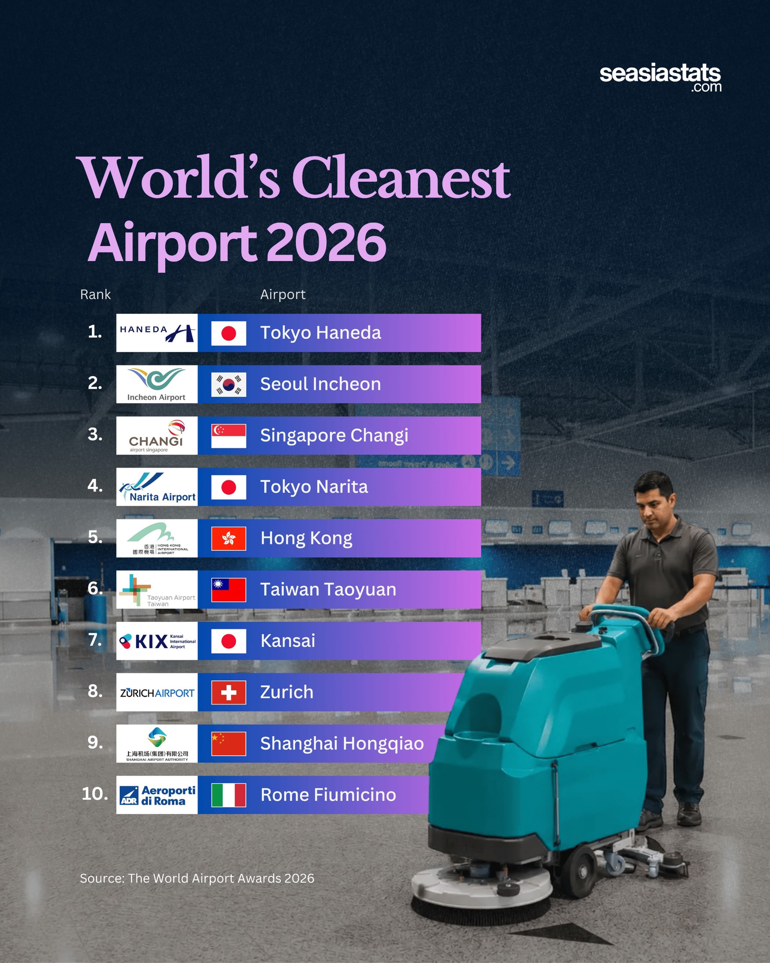 The Cleanest Airports in the World in 2026