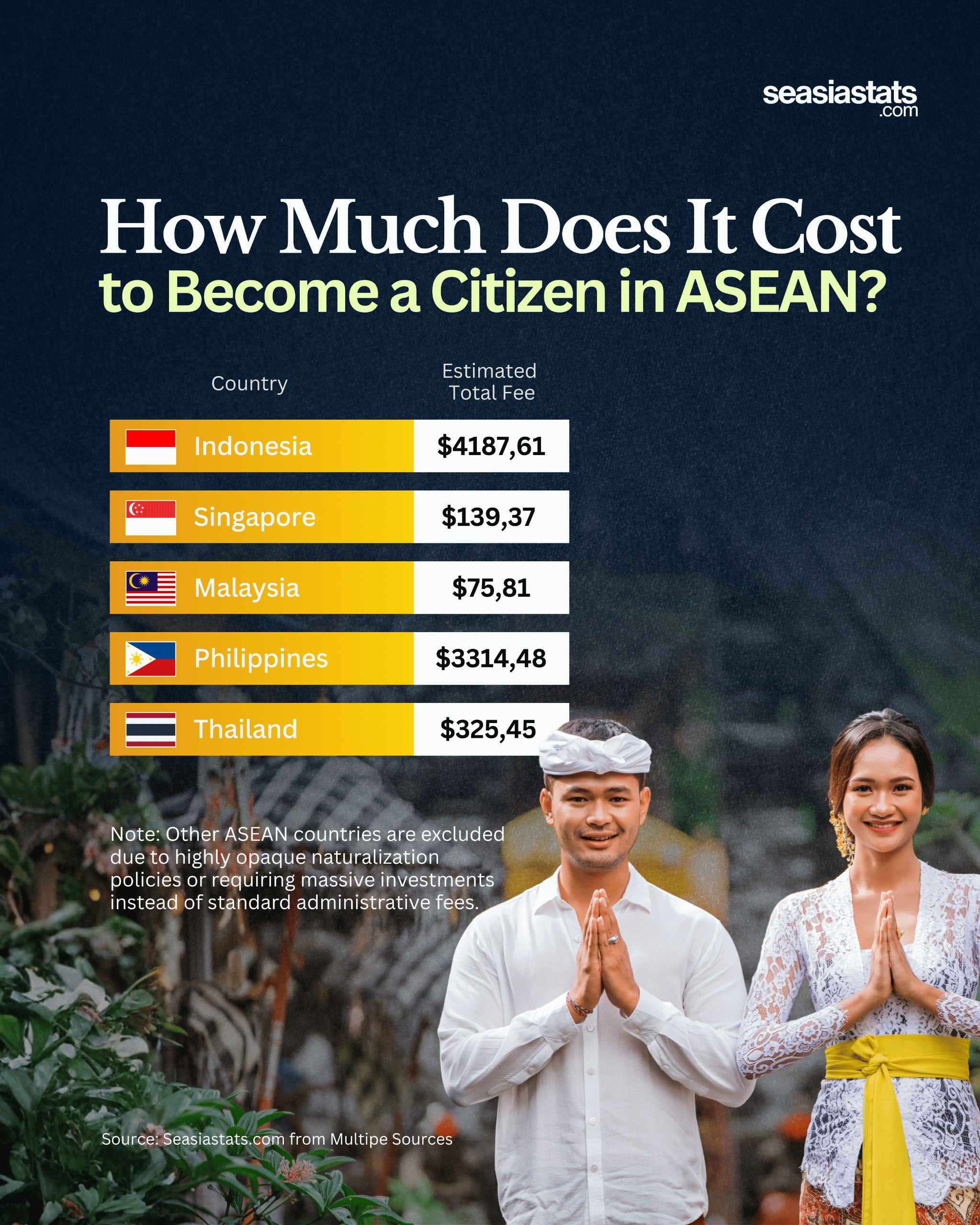 The Cost to be a Citizen in 5 Southeast Asian Countries
