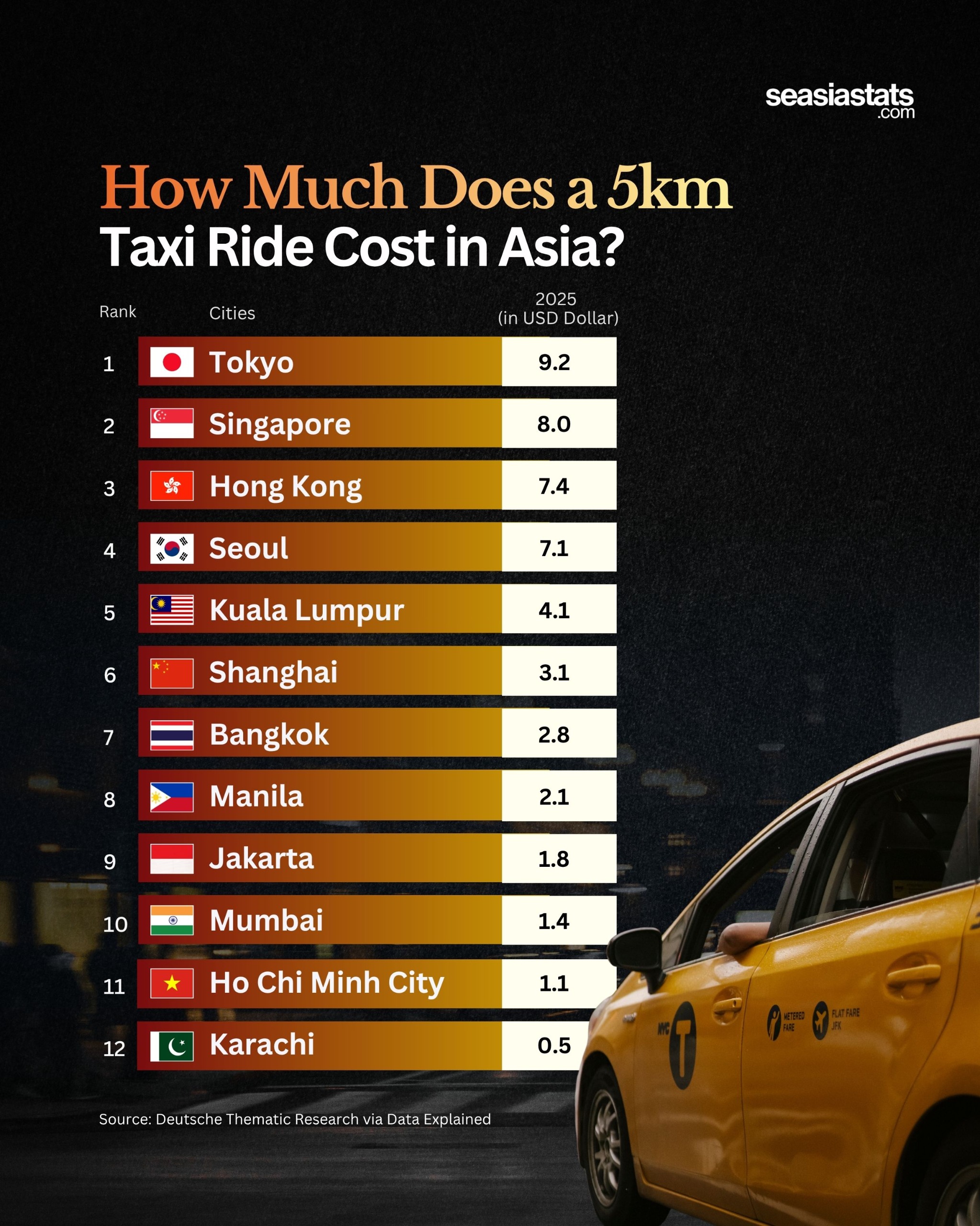 The Costs for a 5 Km Taxi Ride Across Asia