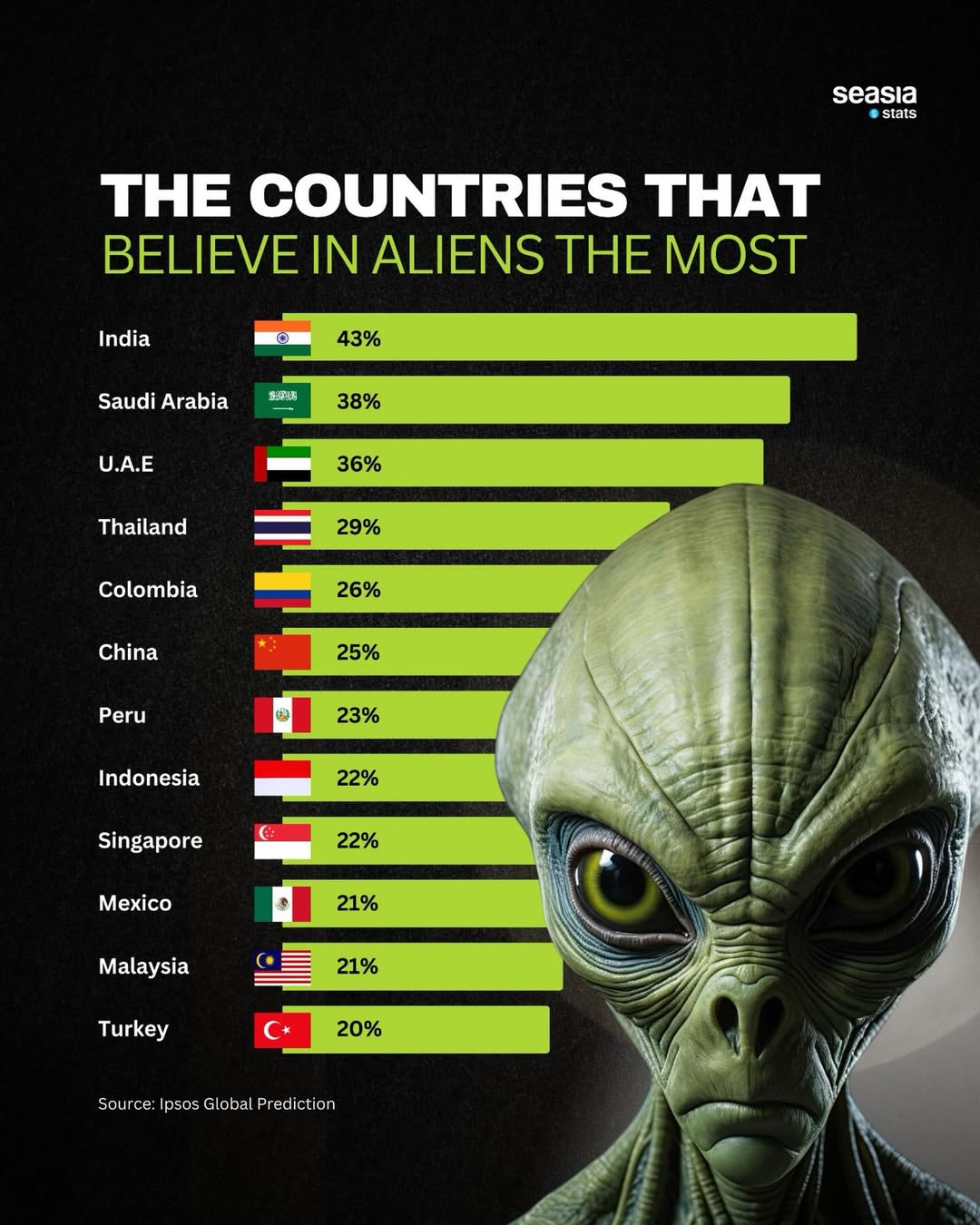 The countries that believe in aliens the most