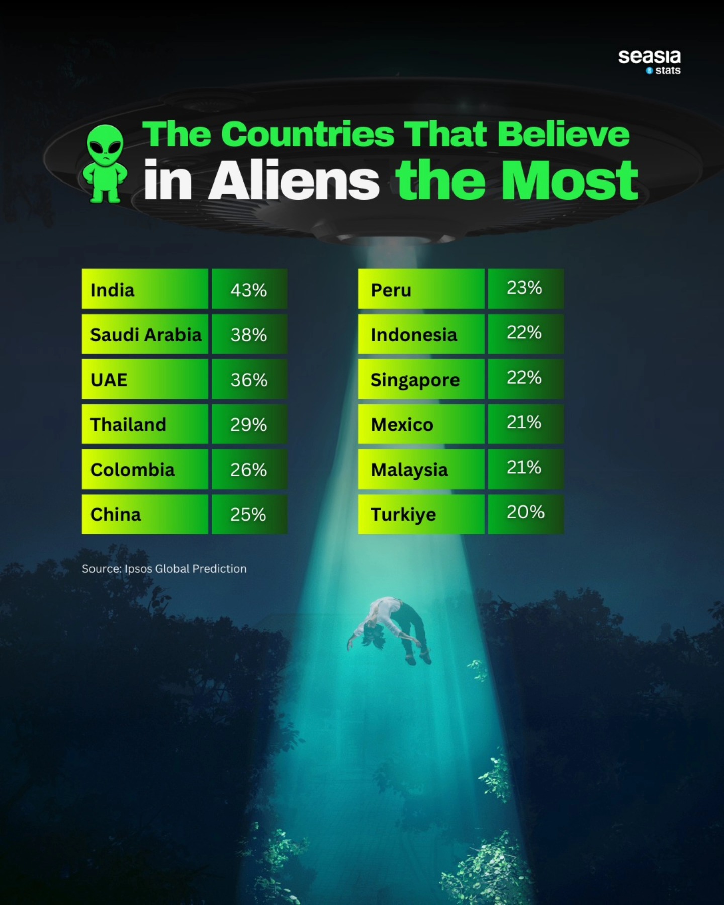 The Countries That Believe in Aliens the Most