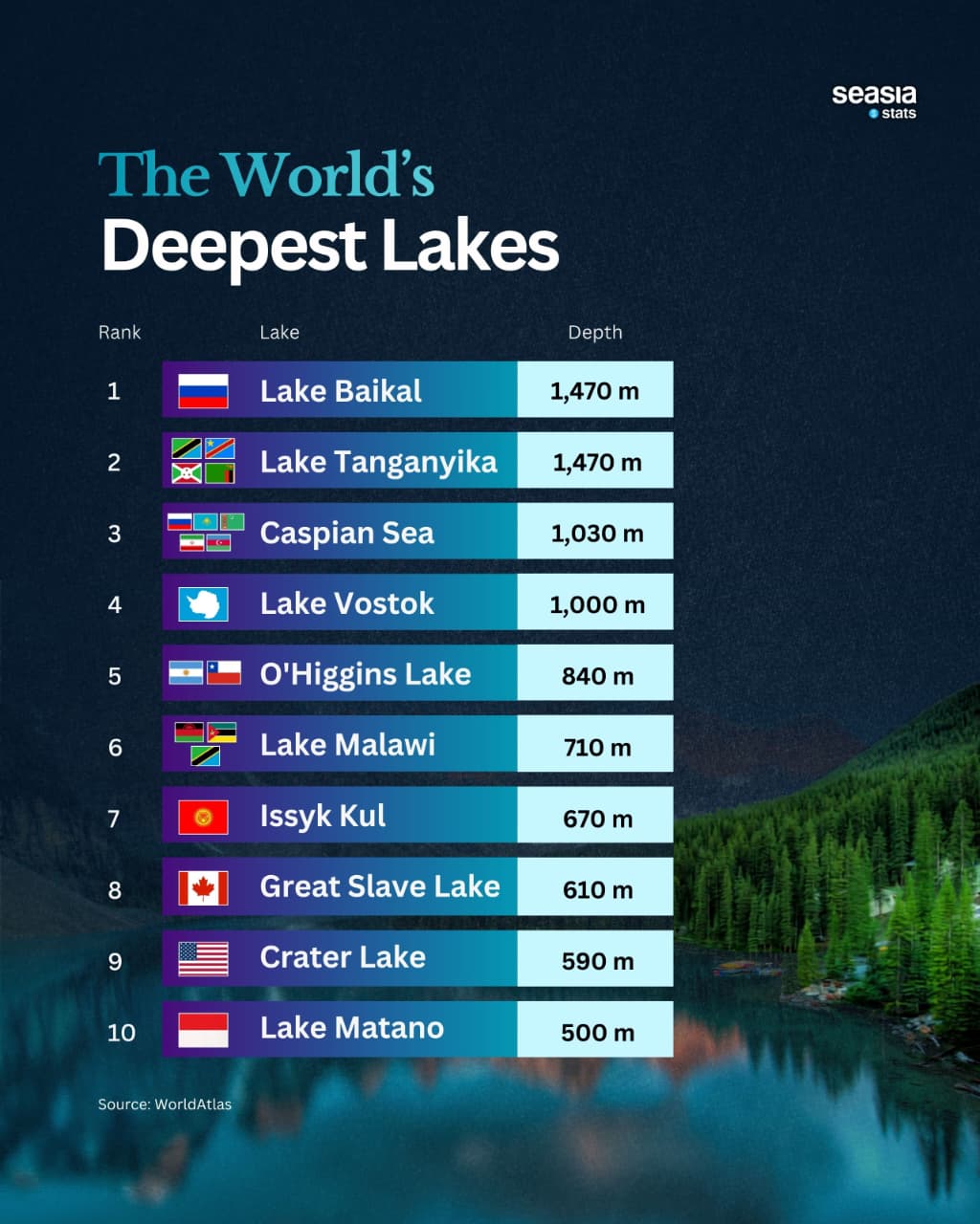 the-deepest-lakes-in-the-world-seasia-stats