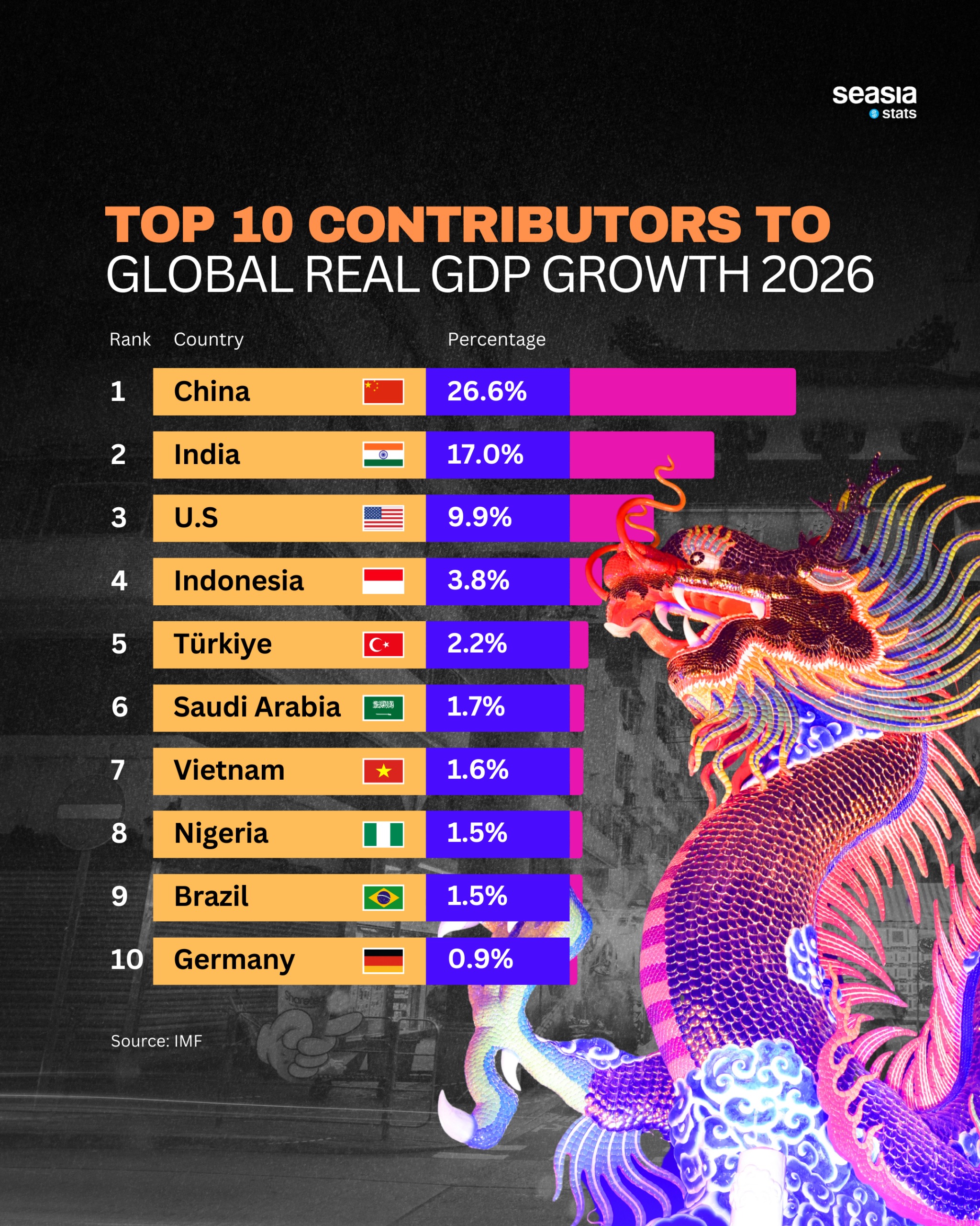 The Economies Powering Global Growth in 2026