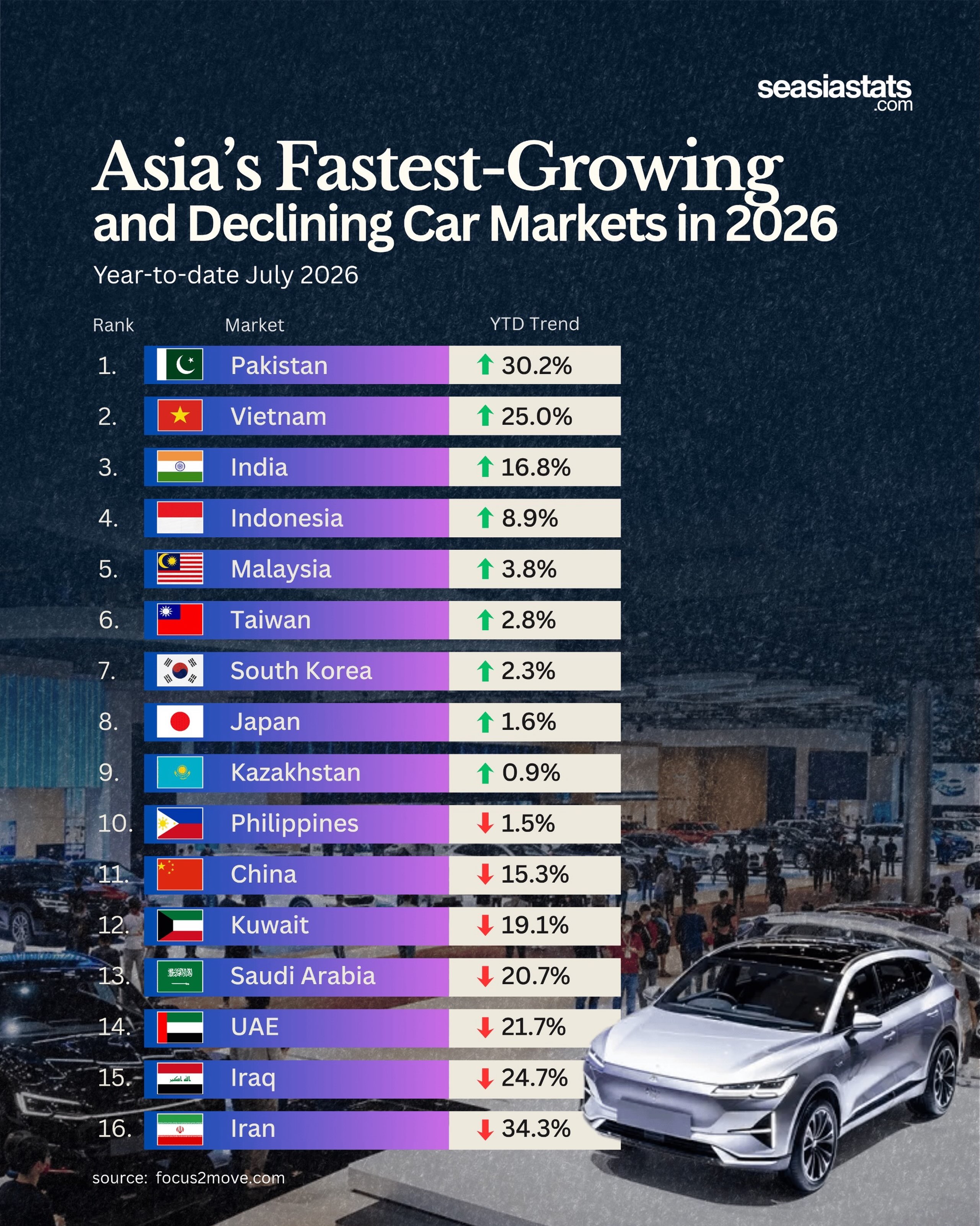 The Fastest-Growing and Declining Car Markets in Asia in 2026