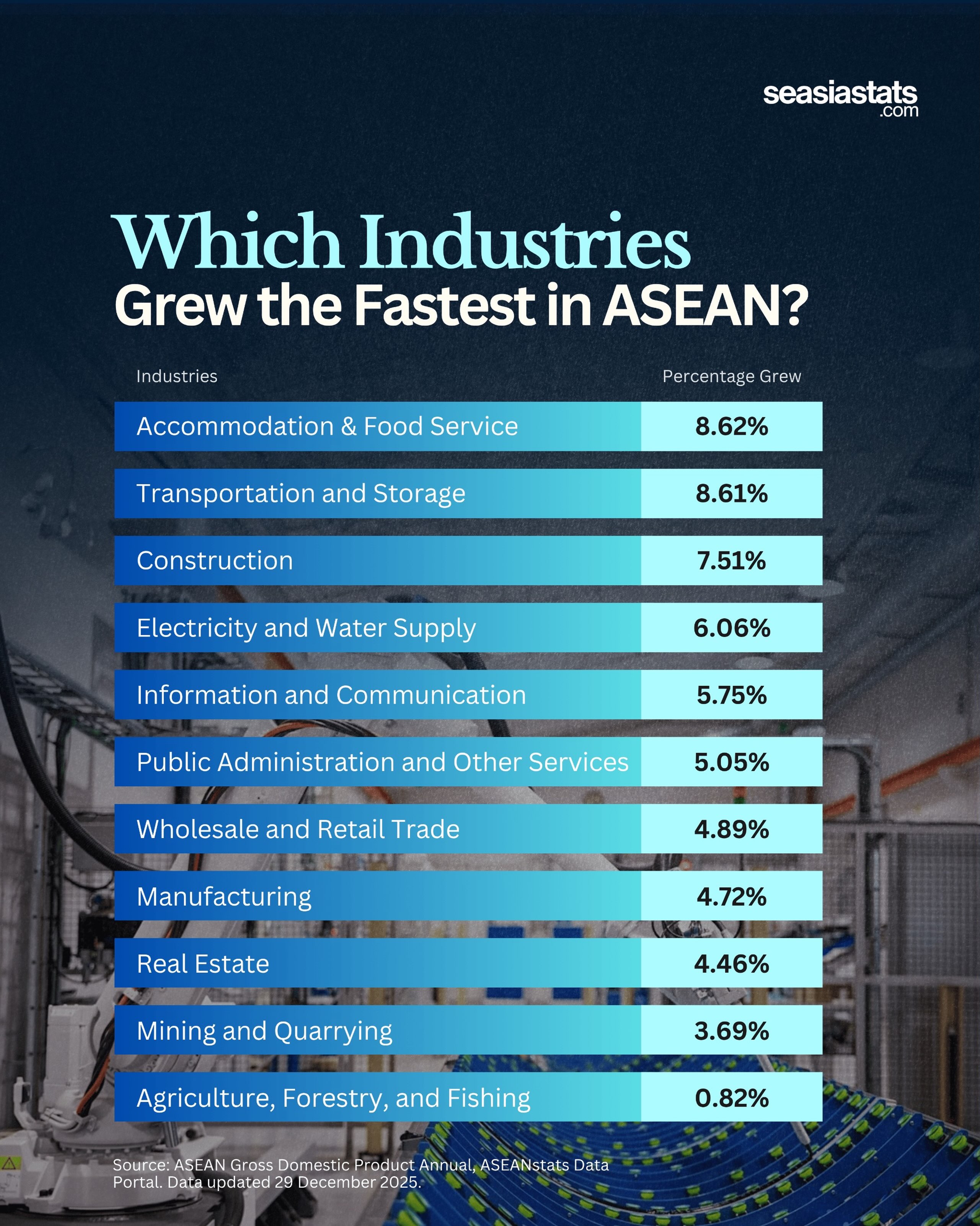 The Fastest Growing Industries in Southeast Asia