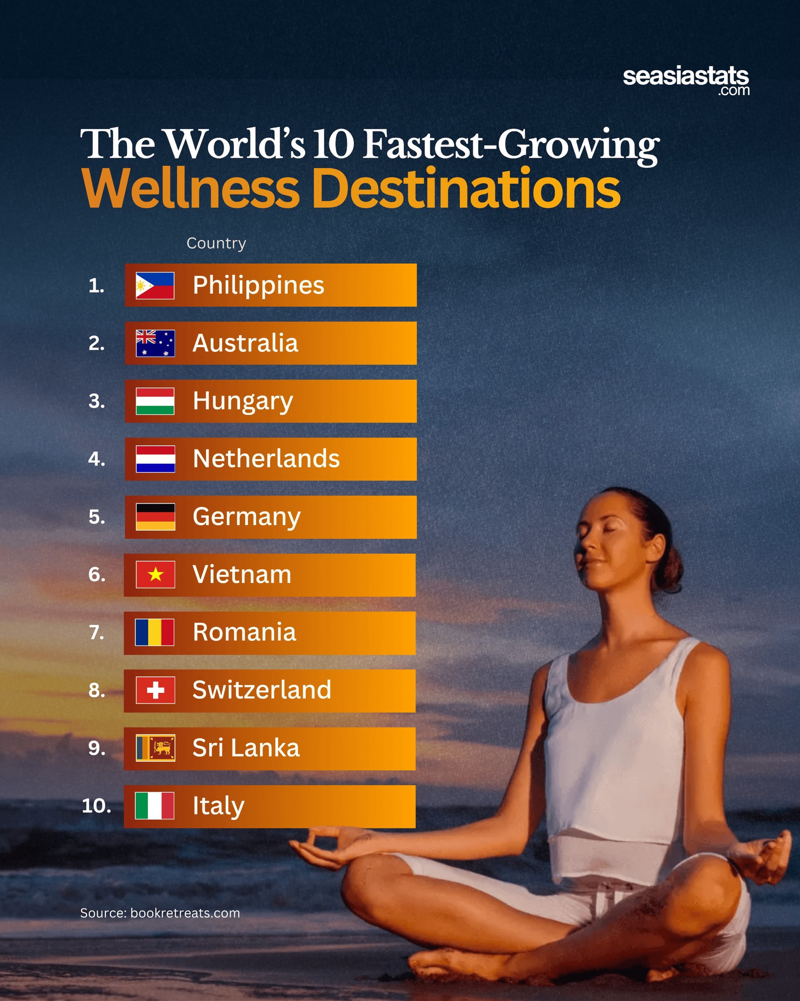 The Fastest-Growing Wellness Destinations in the World