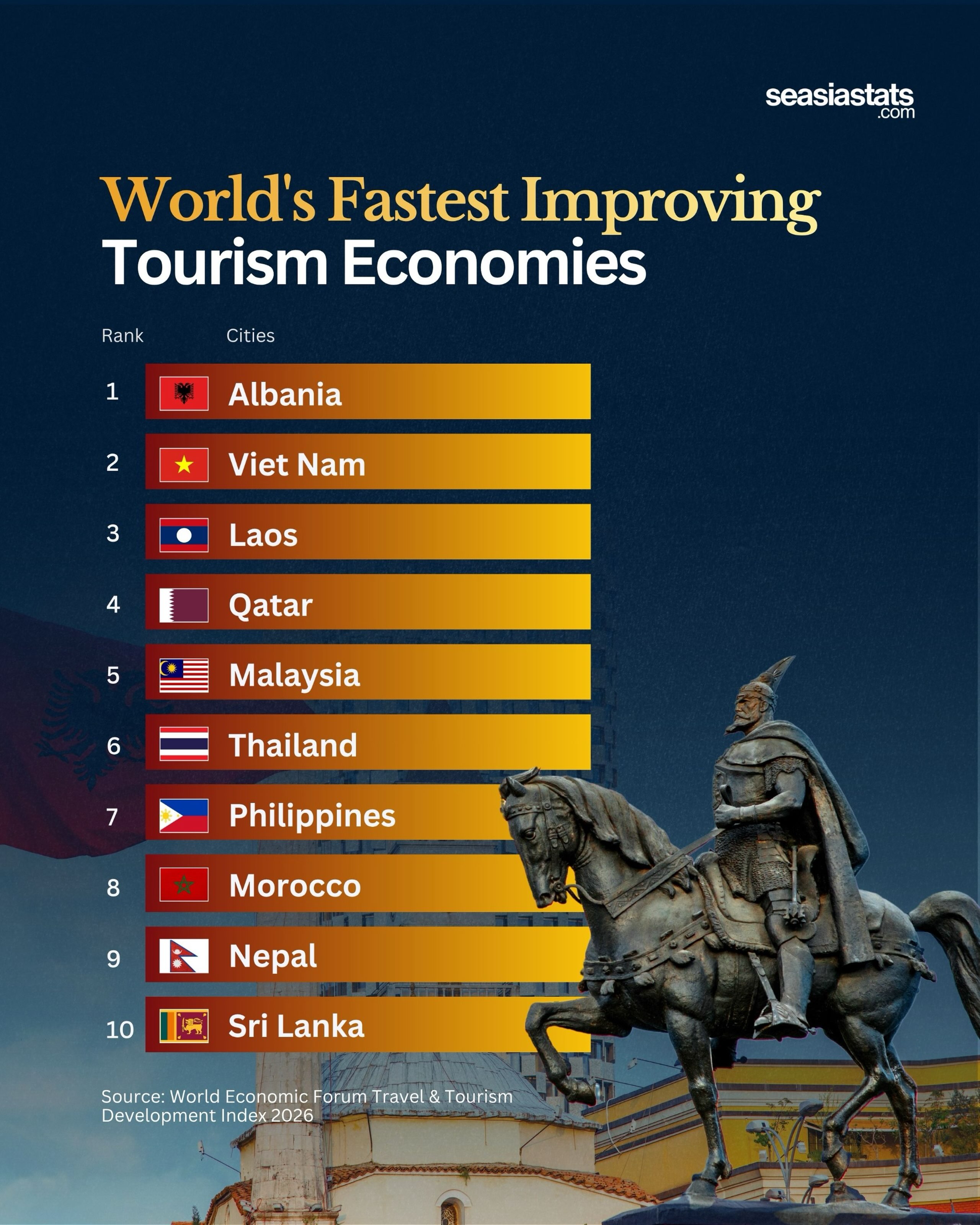 The Fastest-Improving Tourism Economies in 2026