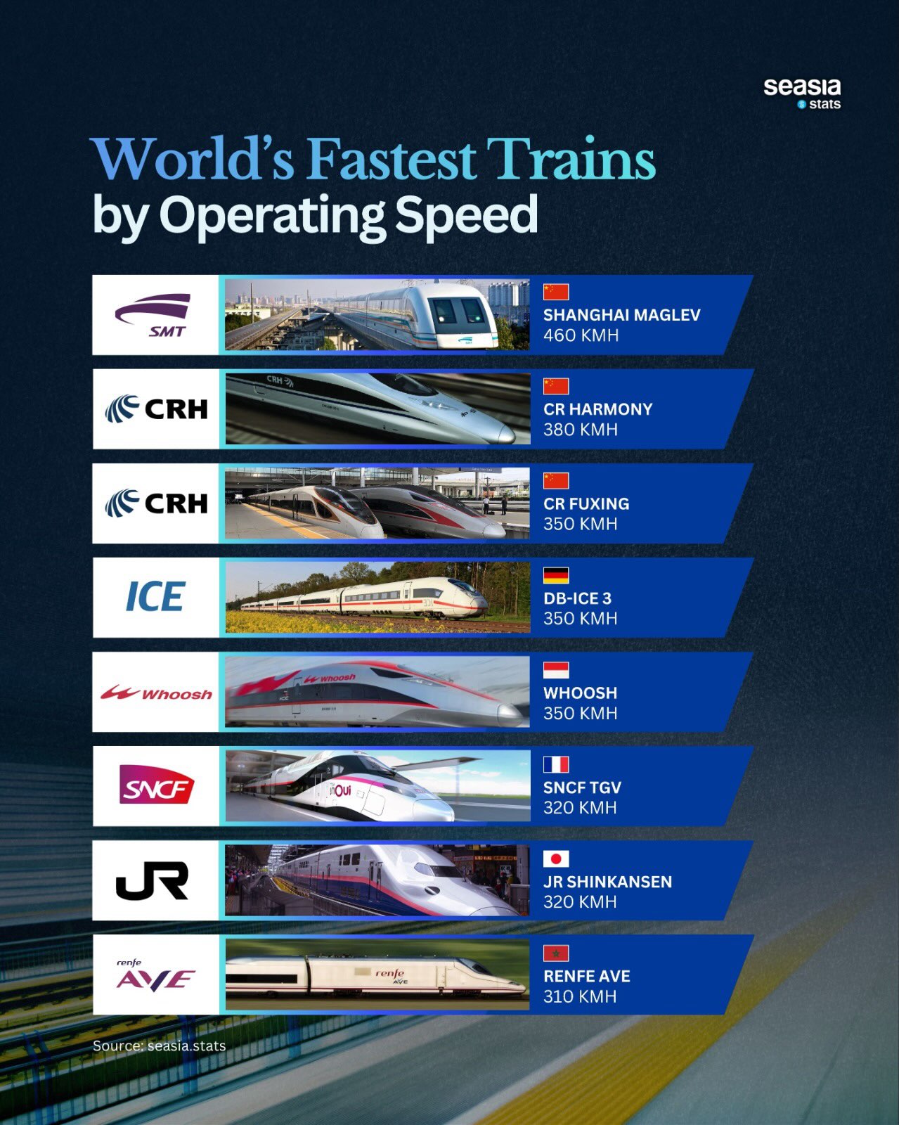 The Fastest Trains in the World