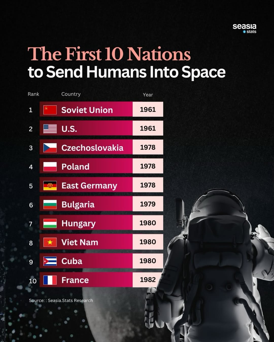 The First Countries to Send Humans into Space