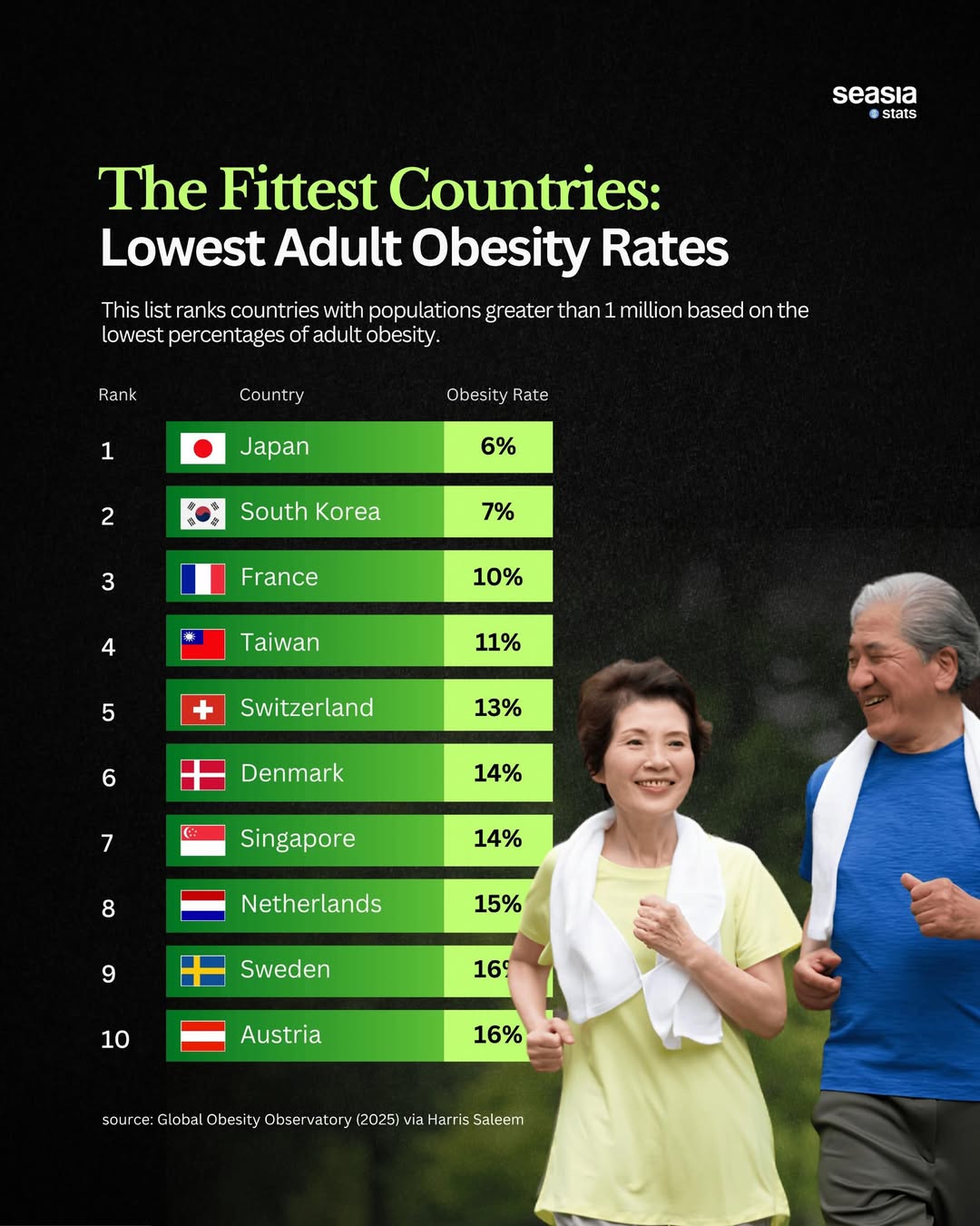 The Fittest Countries in the World