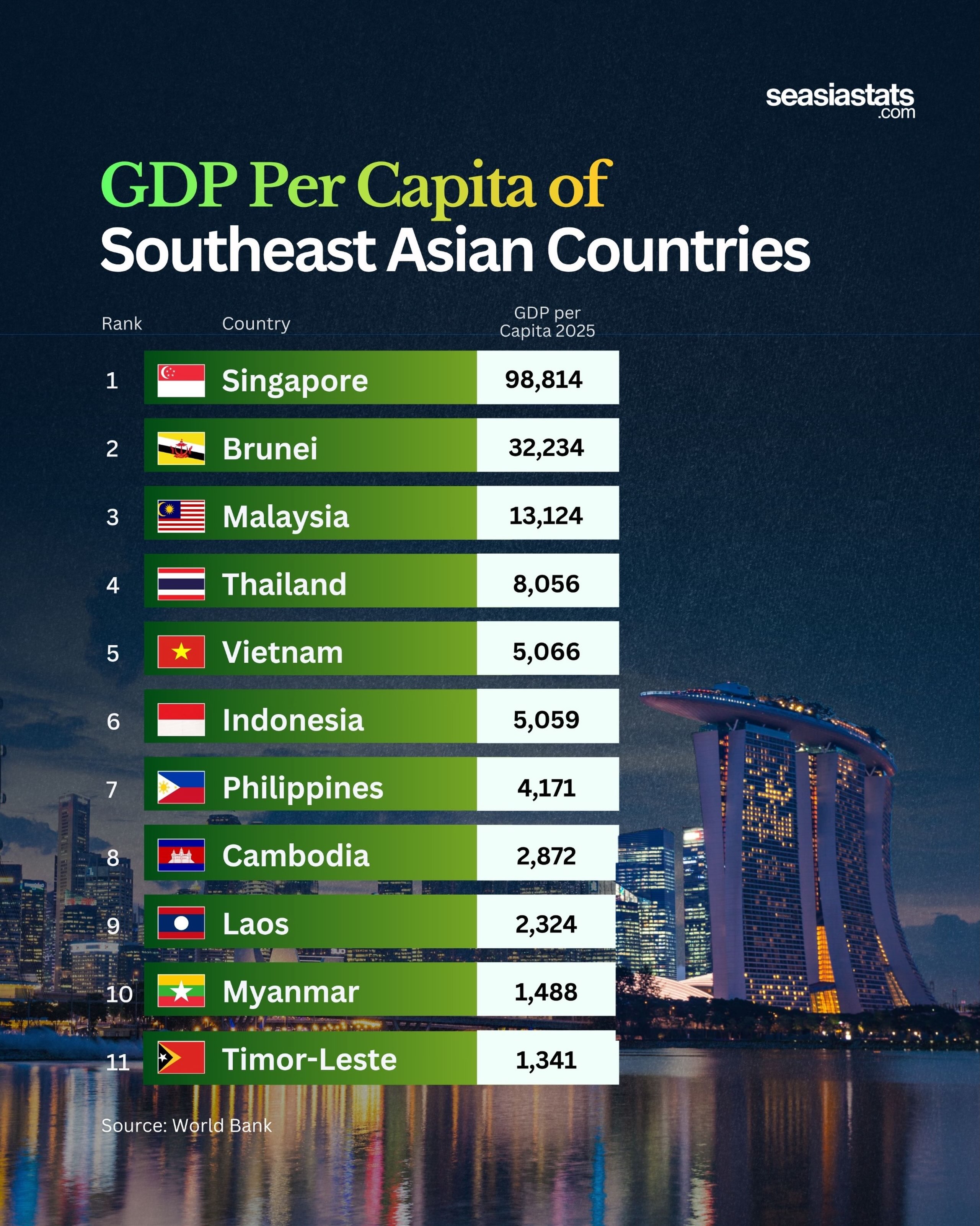The GDP per Capita of Southeast Asian Countries