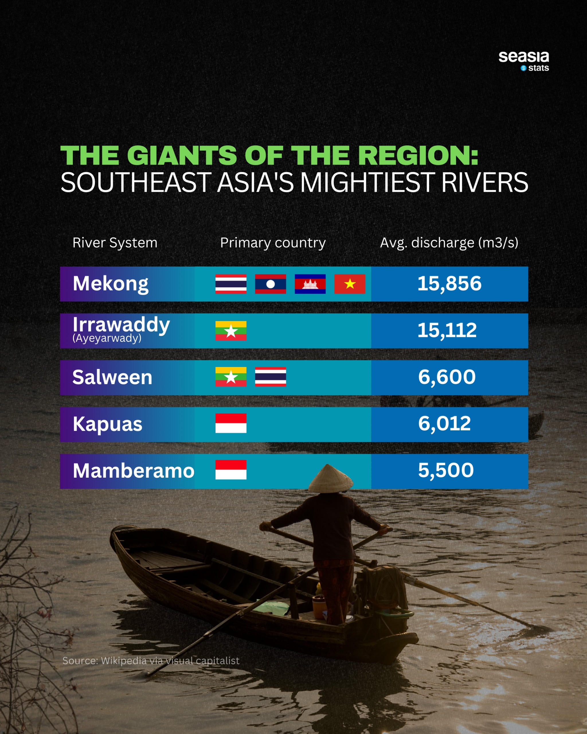 The Giants of the Region: Southeast Asia's Mightiest Rivers