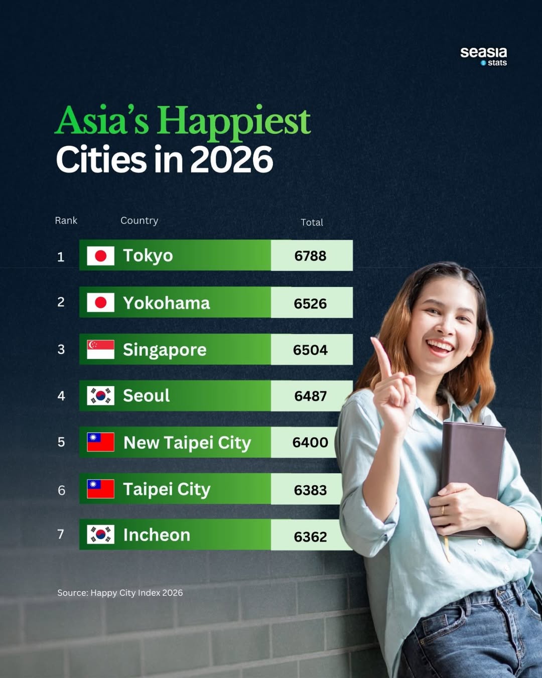 The Happiest Cities in Asia