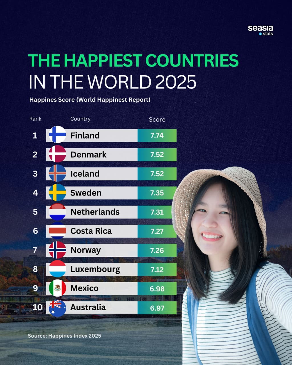 The Happiest Countries in the World 2025