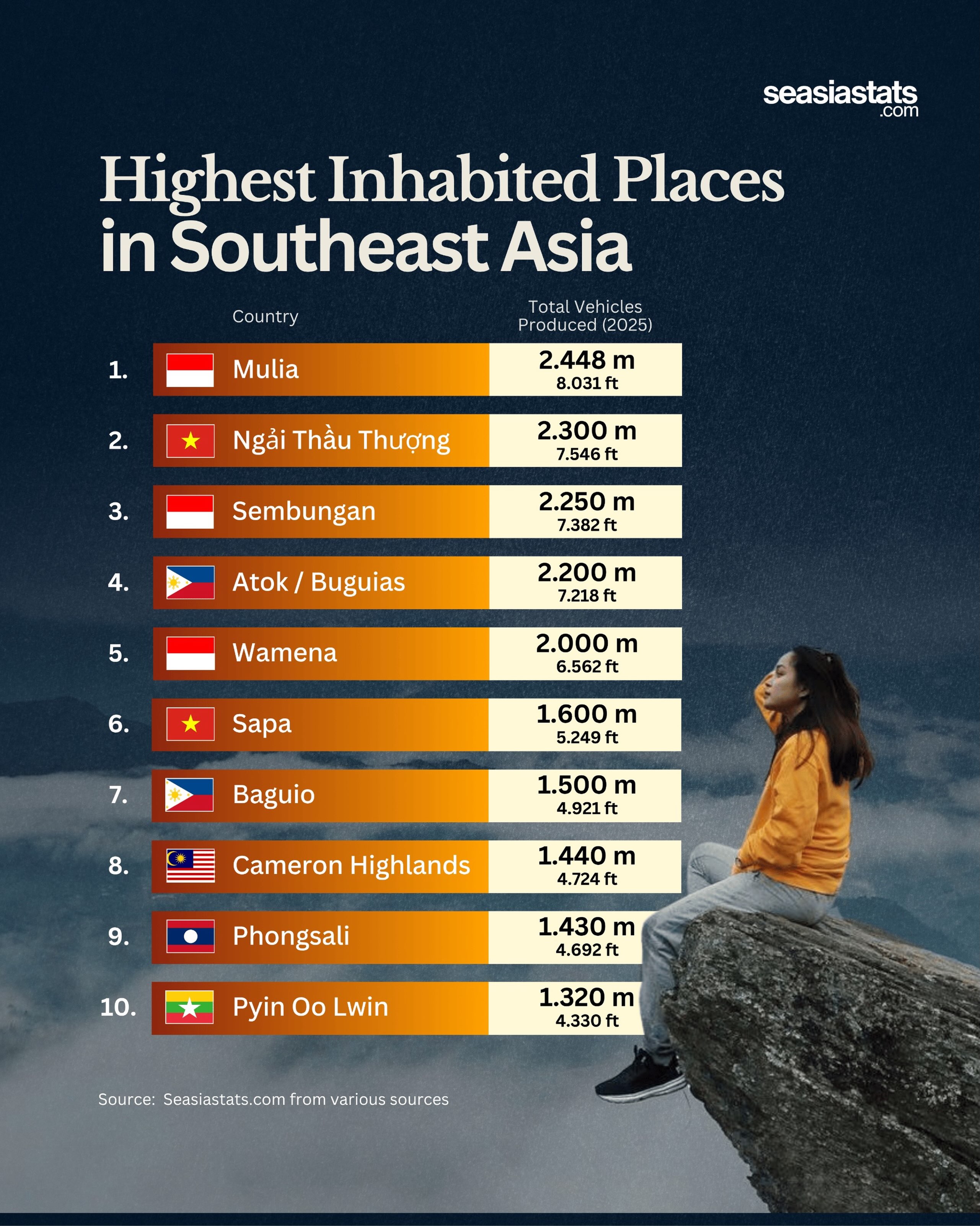 The Highest Inhabited Places in Southeast Asia