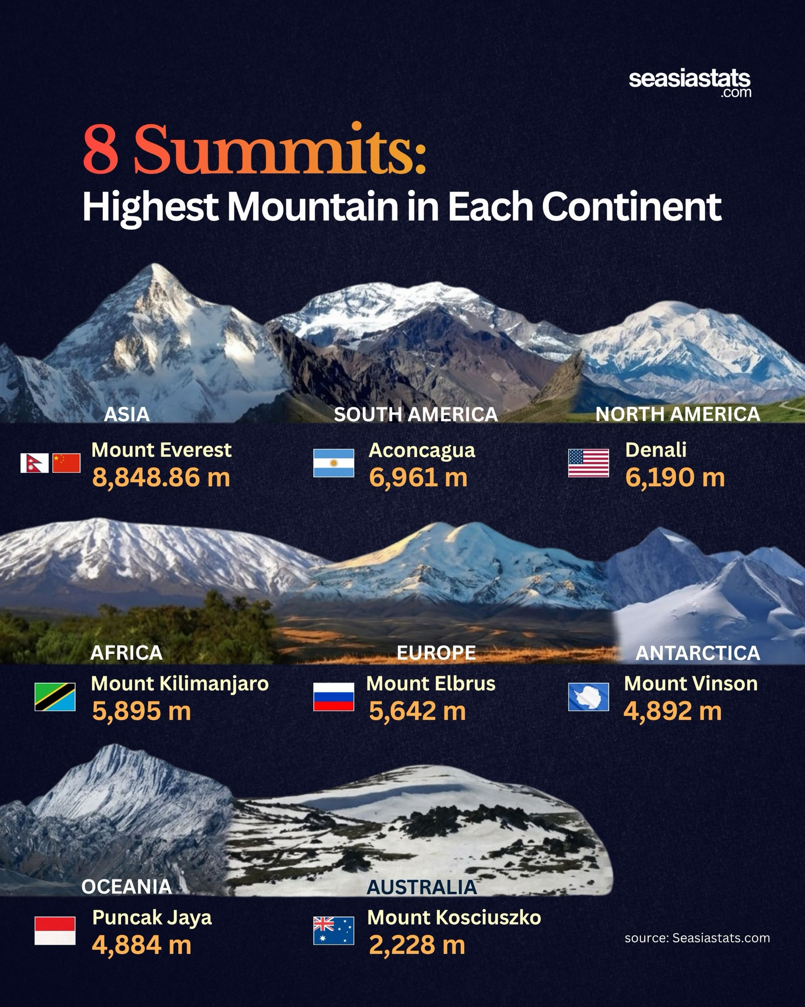 The Highest Mountains on Each Continent
