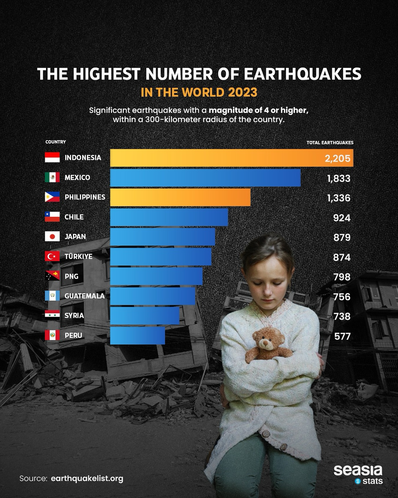 The Highest Number of Earthquakes in the World, 2023