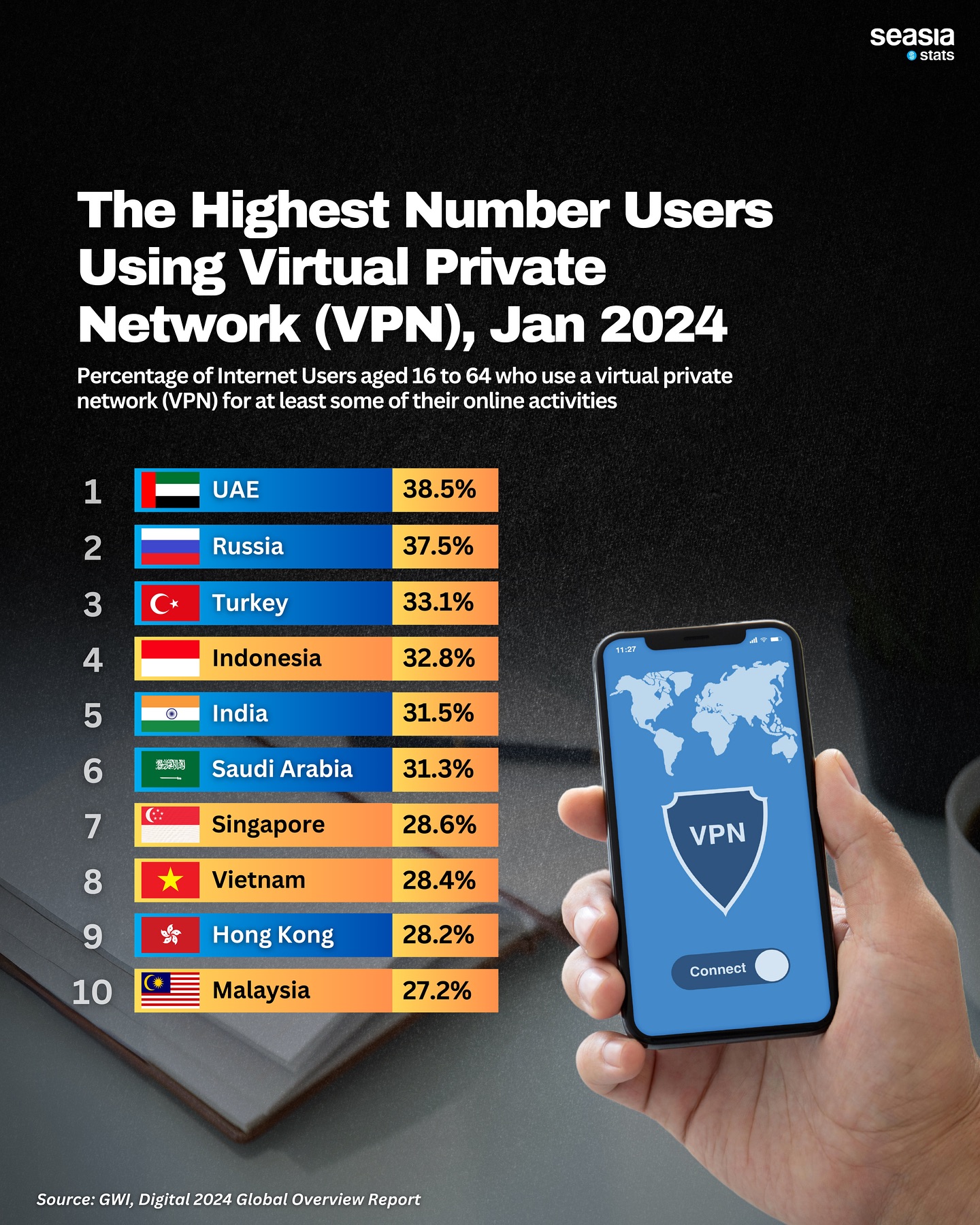 The Highest Number Users Using Virtual Private Network (VPN), January 2024
