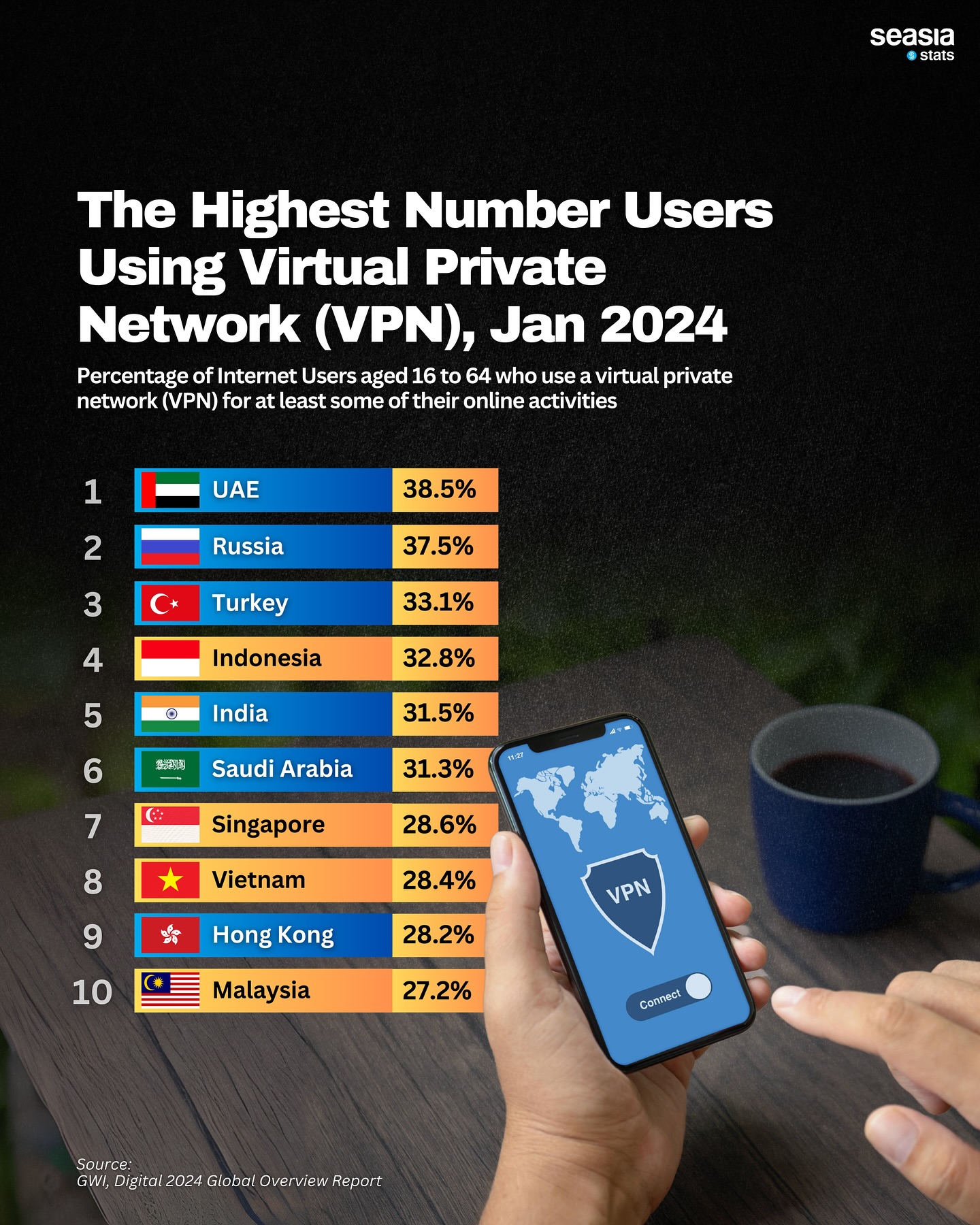 The Highest Number Users Using Virtual Private Network (VPN), January 2024