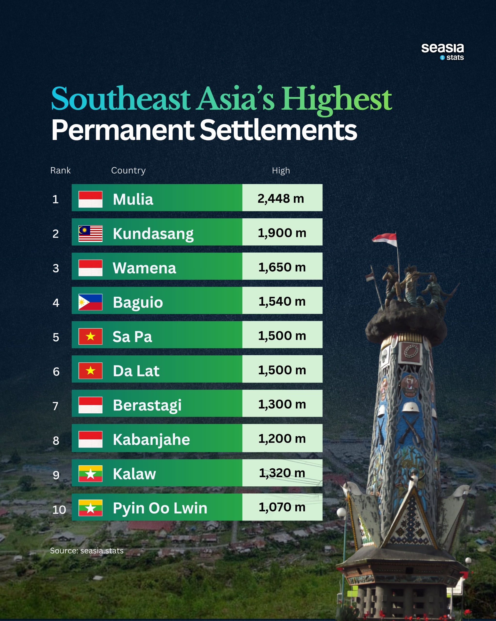 The Highest Permanent Settlements in Southeast Asia