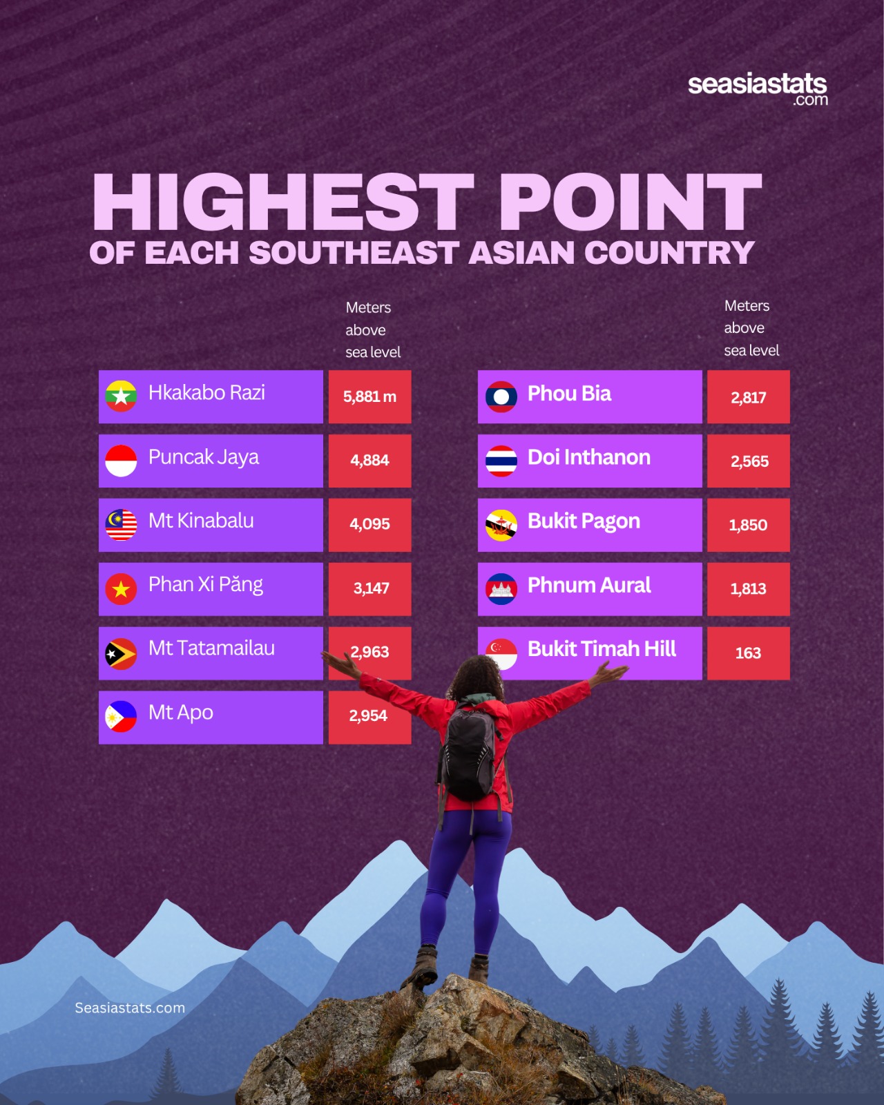 The Highest Points of Southeast Asia