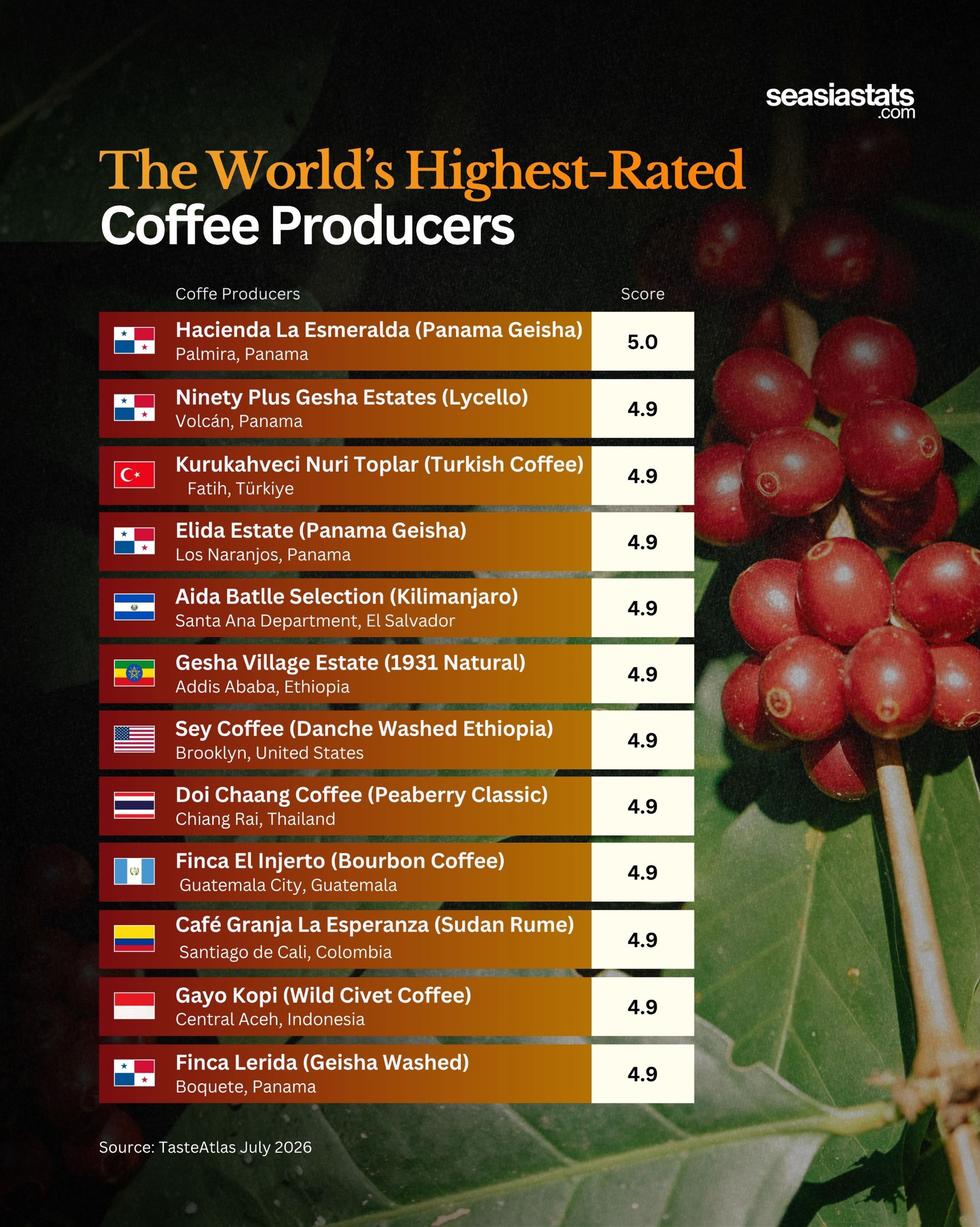 The Highest Rated Coffee Producers in the World