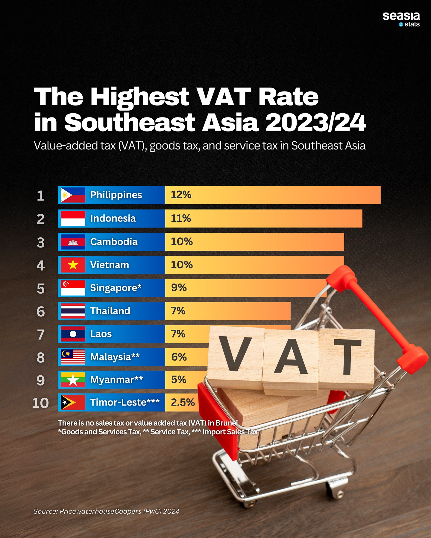 The Highest VAT Rate in Southeast Asia, 2023/24