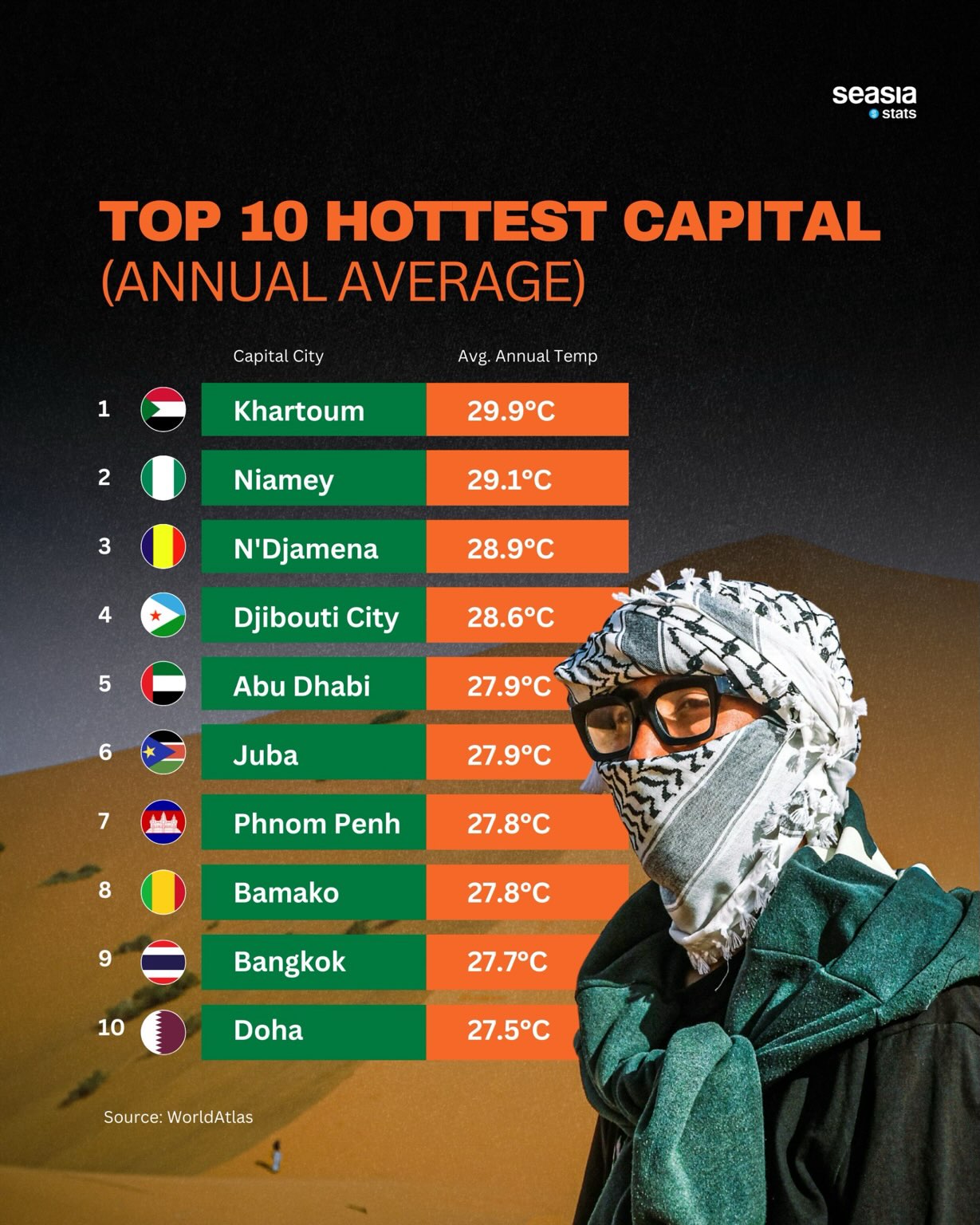 The Hottest Capital Cities in the World