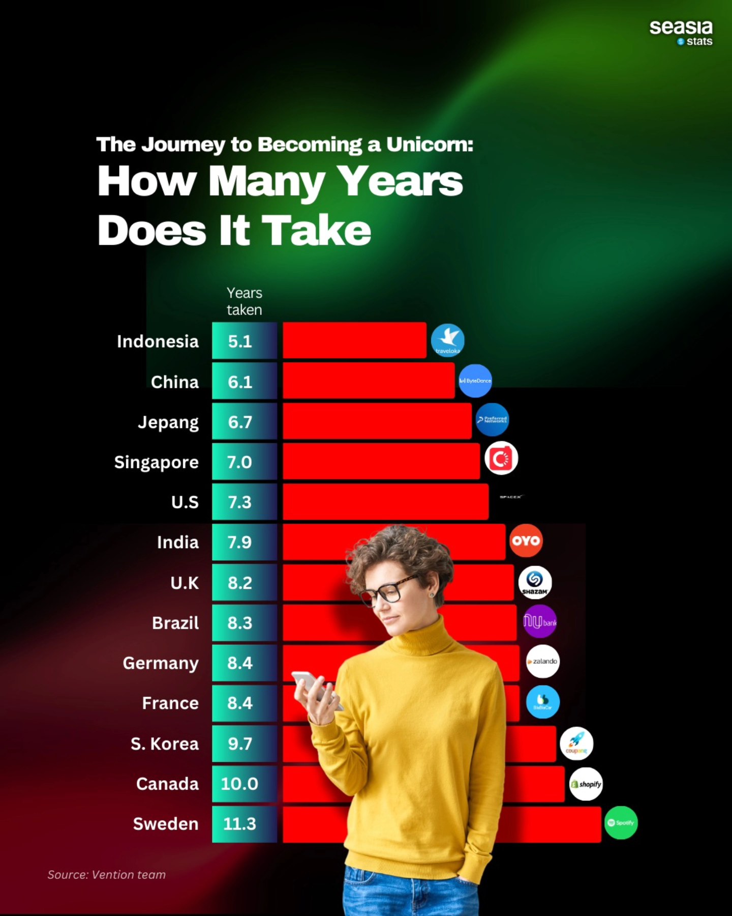 The Journey to Becoming a Unicorn: How Many Years Does It Take?