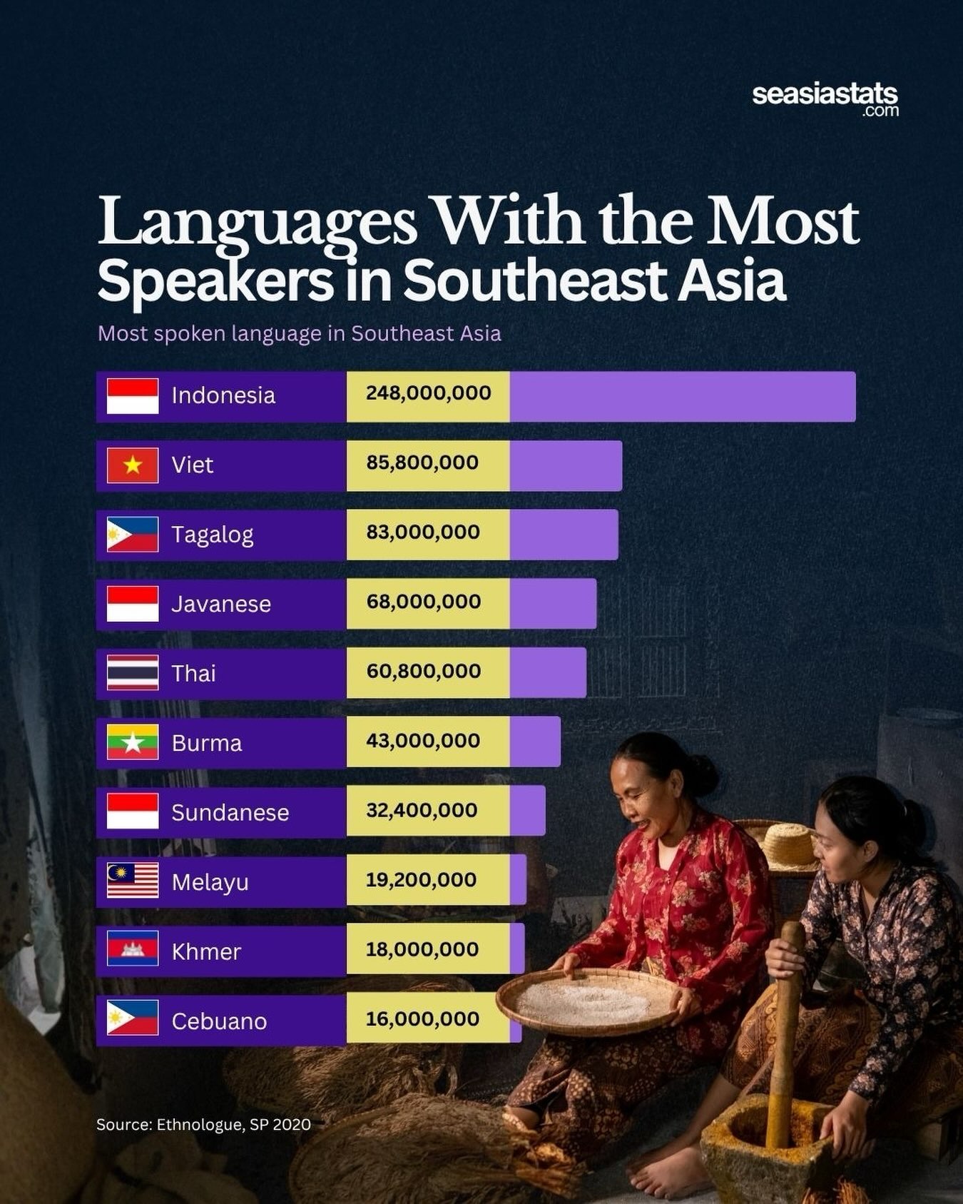 The Languages with the Most Speakers in Southeast Asia