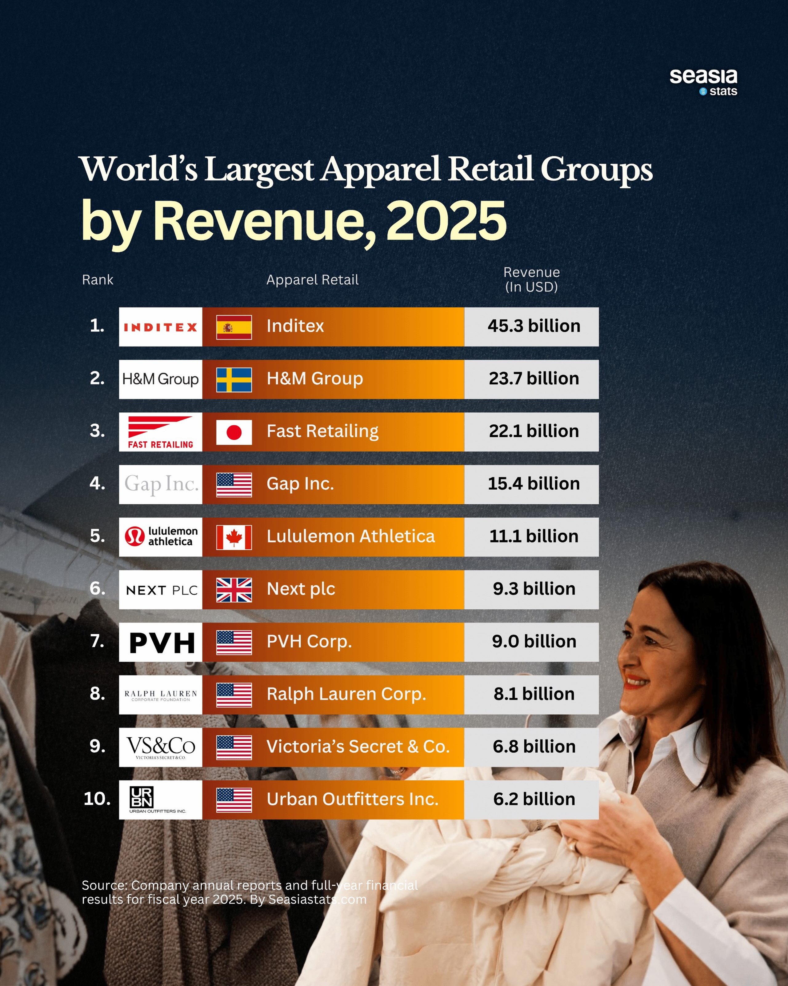 The Largest Apparel Retail Groups in the World