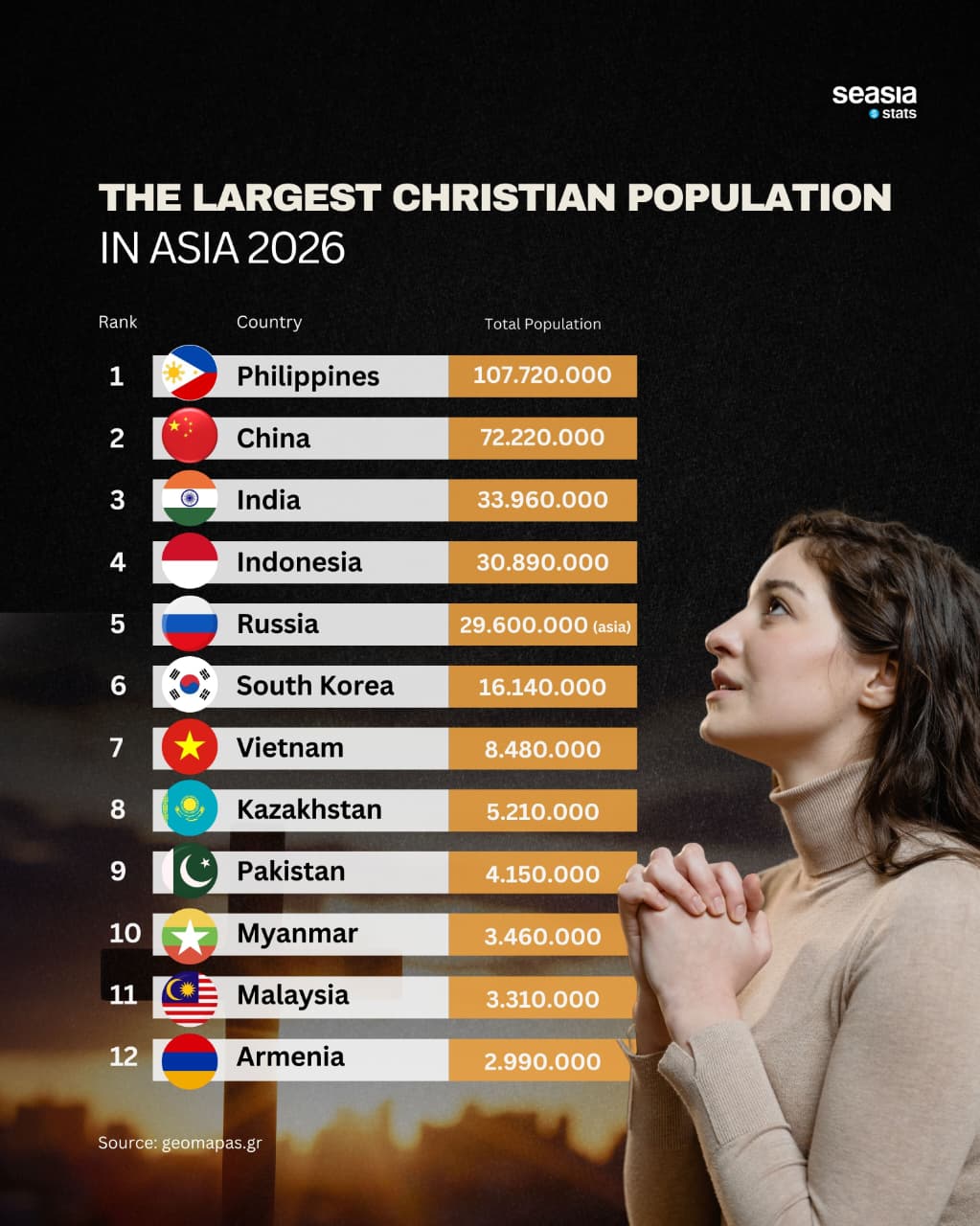 The Largest Christian Population in Asia 2026
