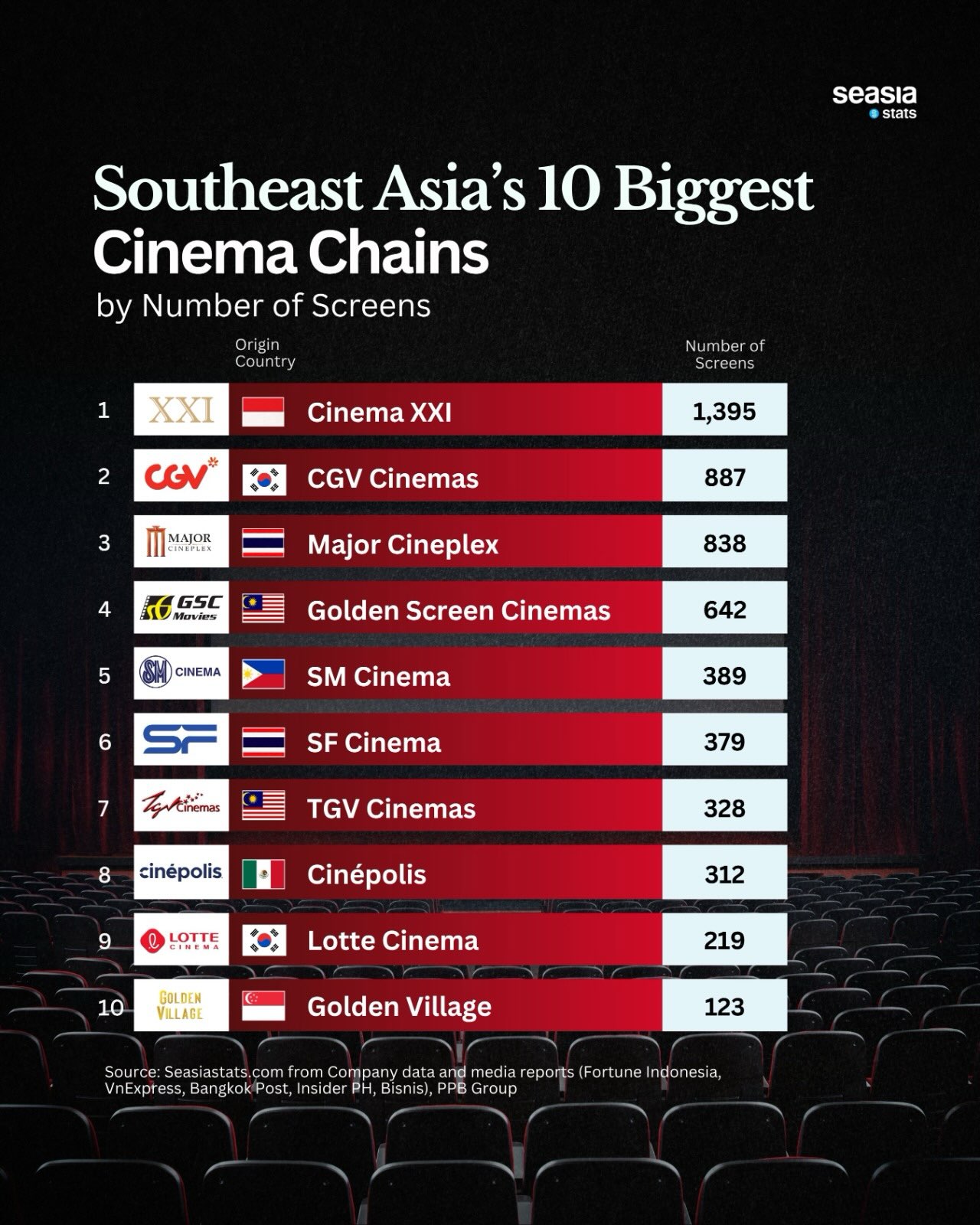 The Largest Cinema Chains in Southeast Asia
