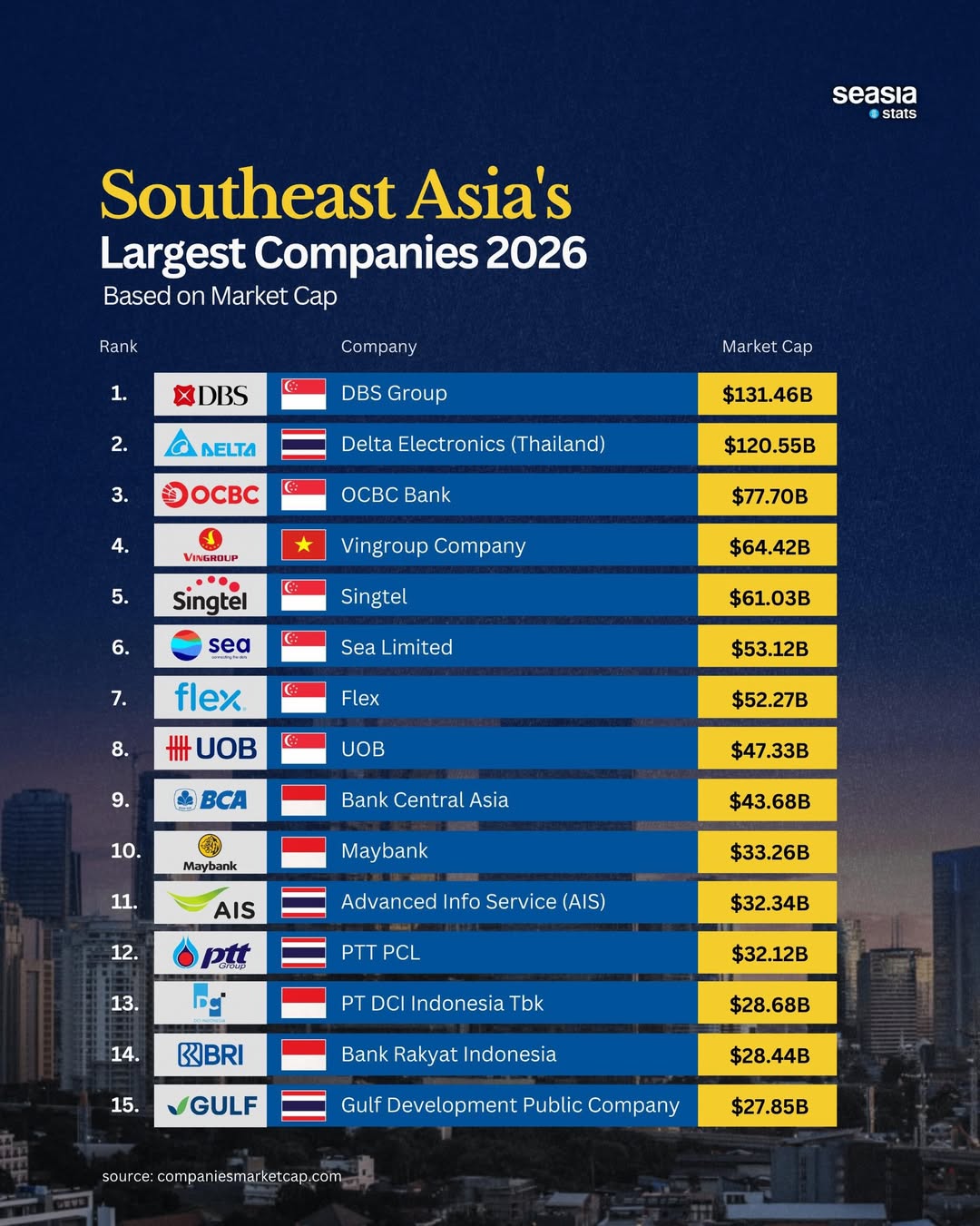 The Largest Companies in Southeast Asia