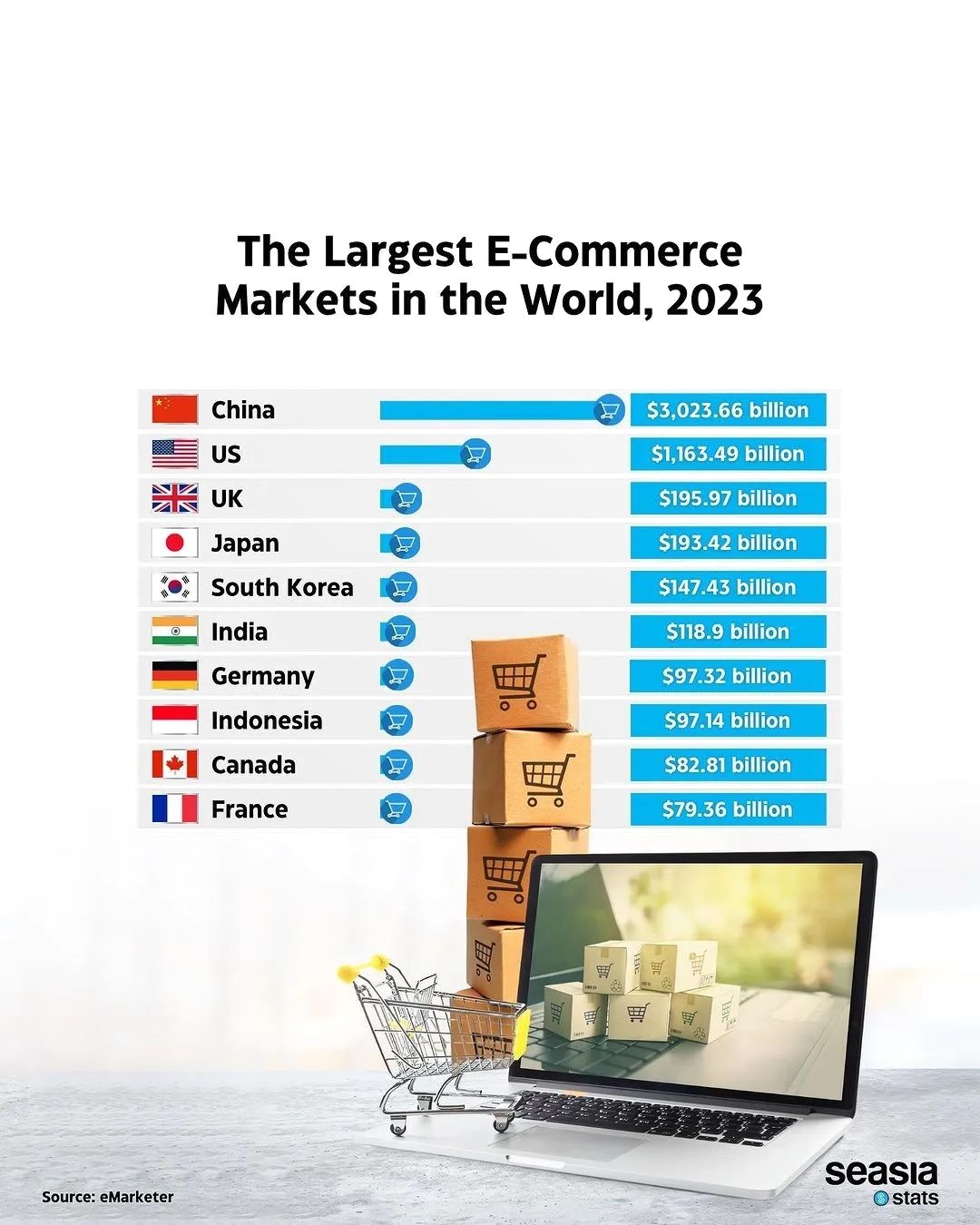 The Largest E-Commerce Markets in the World, 2023