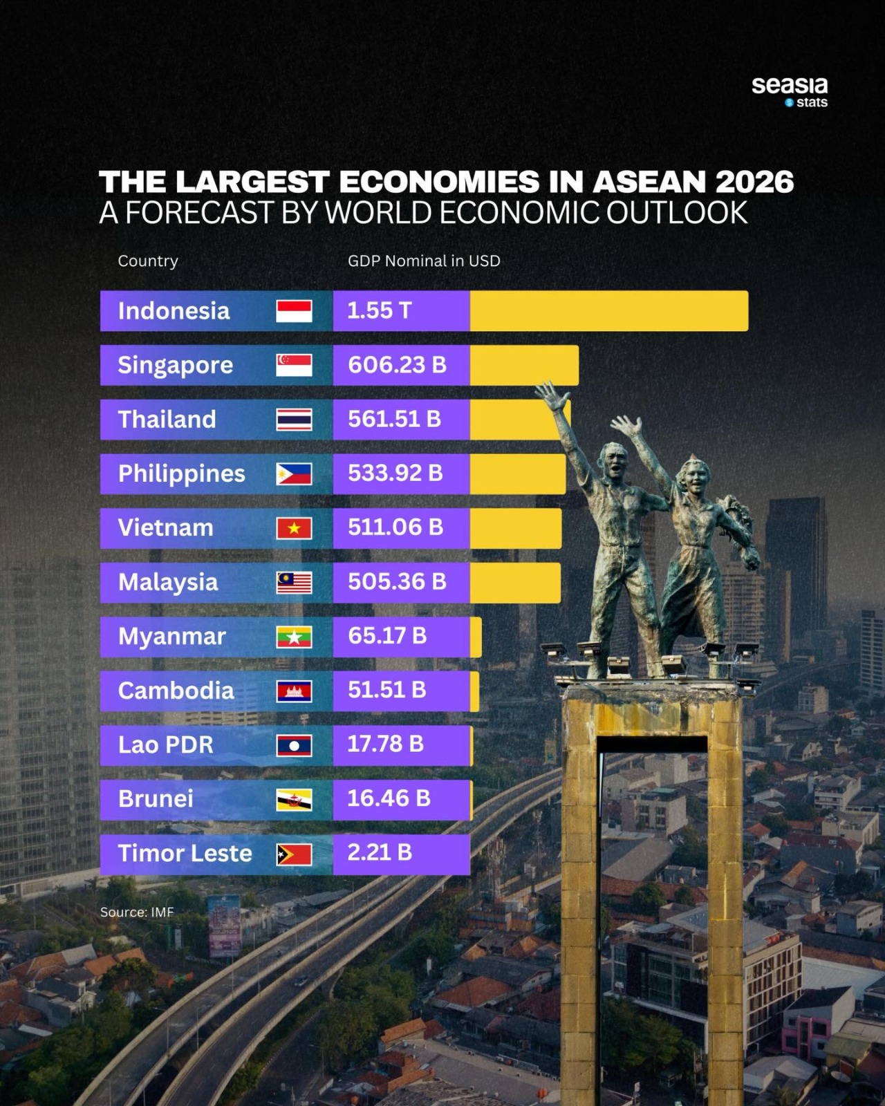 The Largest Economies in ASEAN 2026: A Forecast by World Economic Outlook