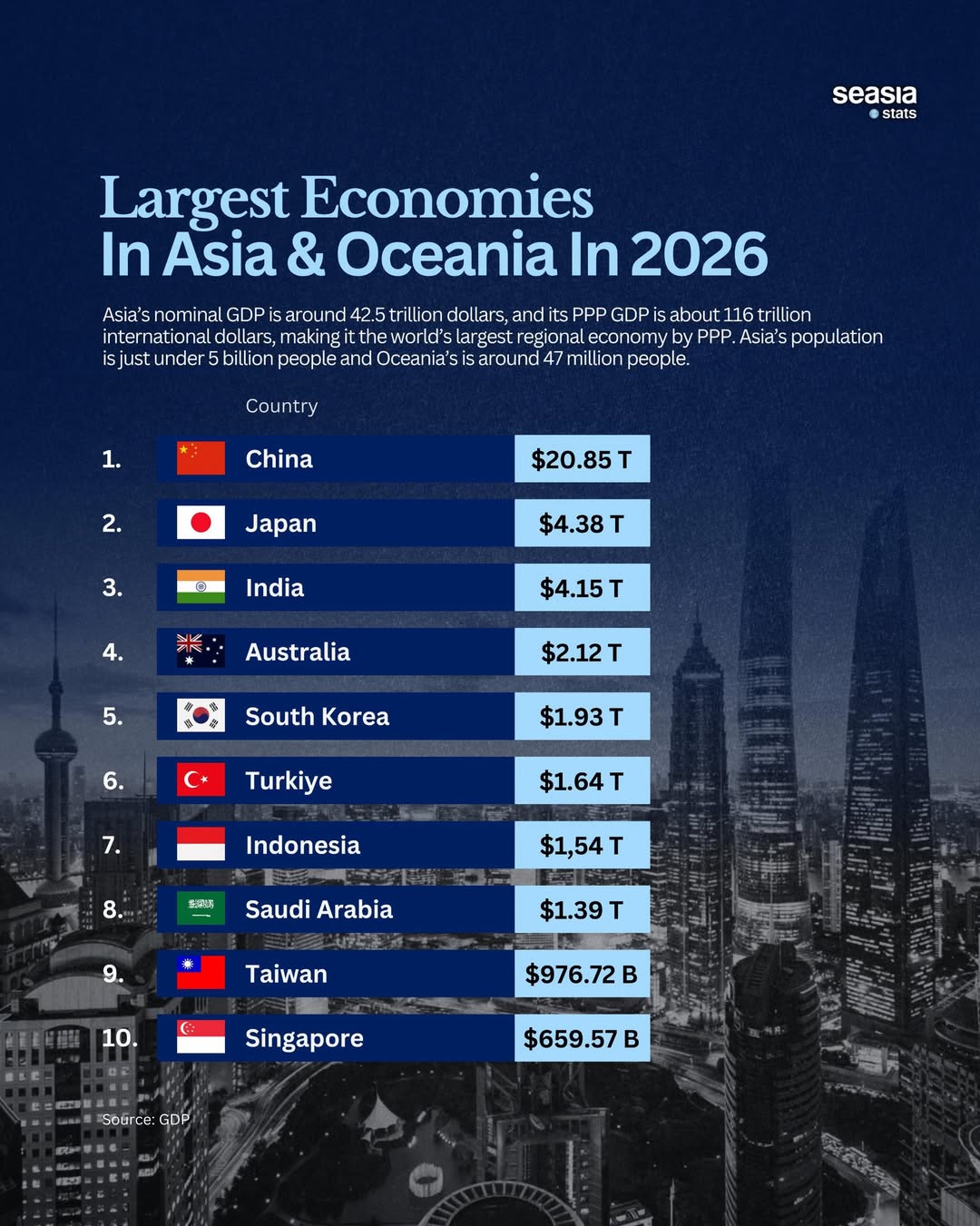 The Largest Economies in Asia & Oceania